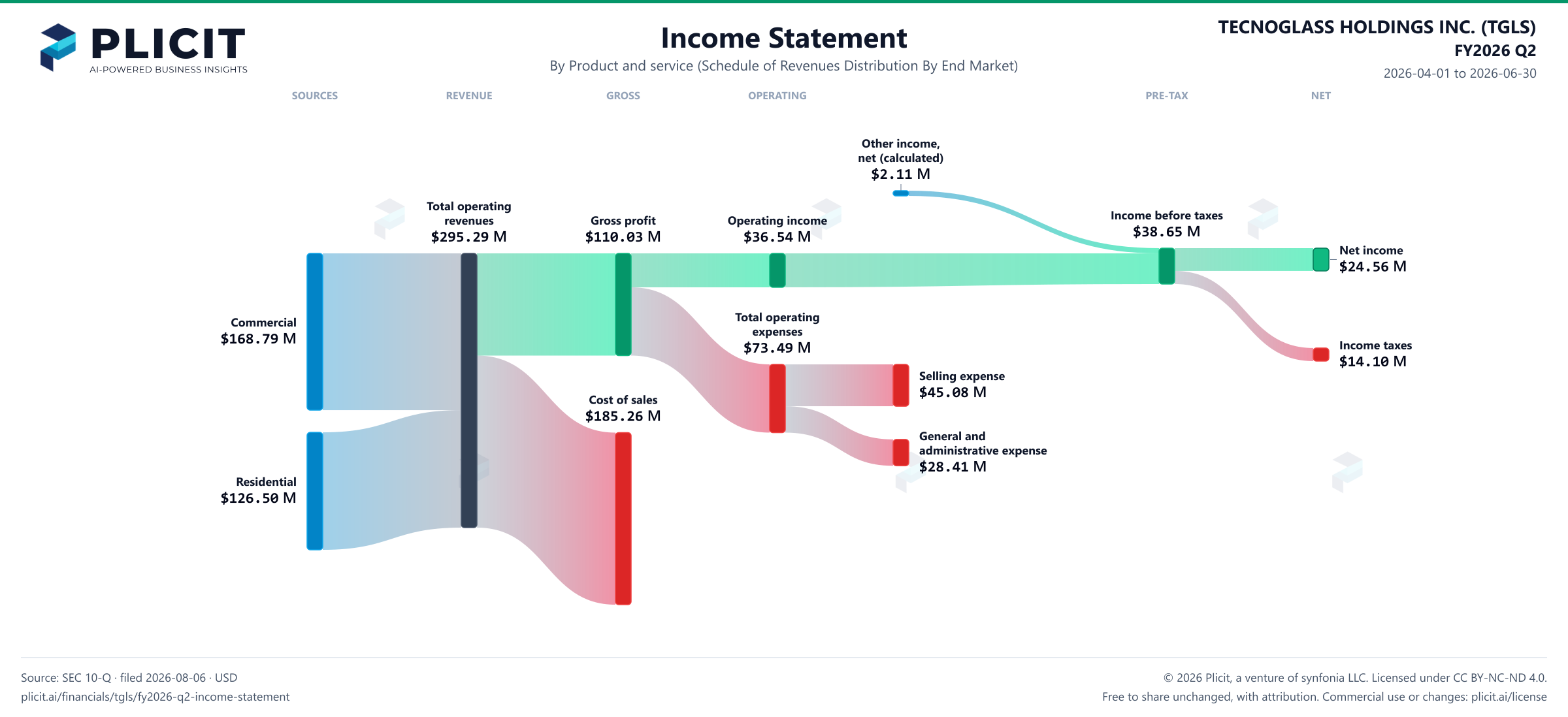 TECNOGLASS HOLDINGS INC. (TGLS) FY2026 Q2 P&L / Income Statement Sankey chart, Product and service (Schedule of Revenues Distribution By End Market) view