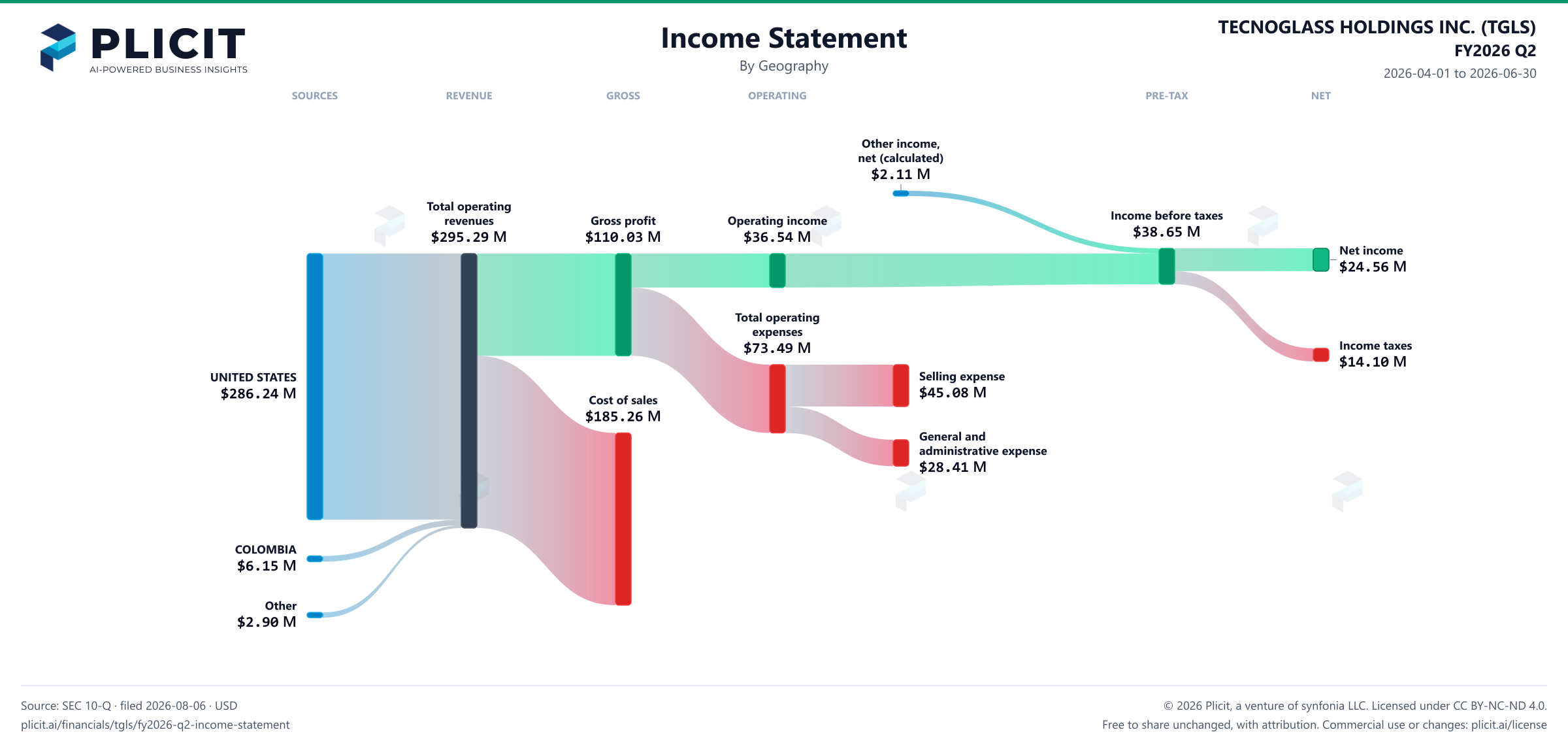 TECNOGLASS HOLDINGS INC. (TGLS) FY2026 Q2 Revenue by Geography Sankey chart