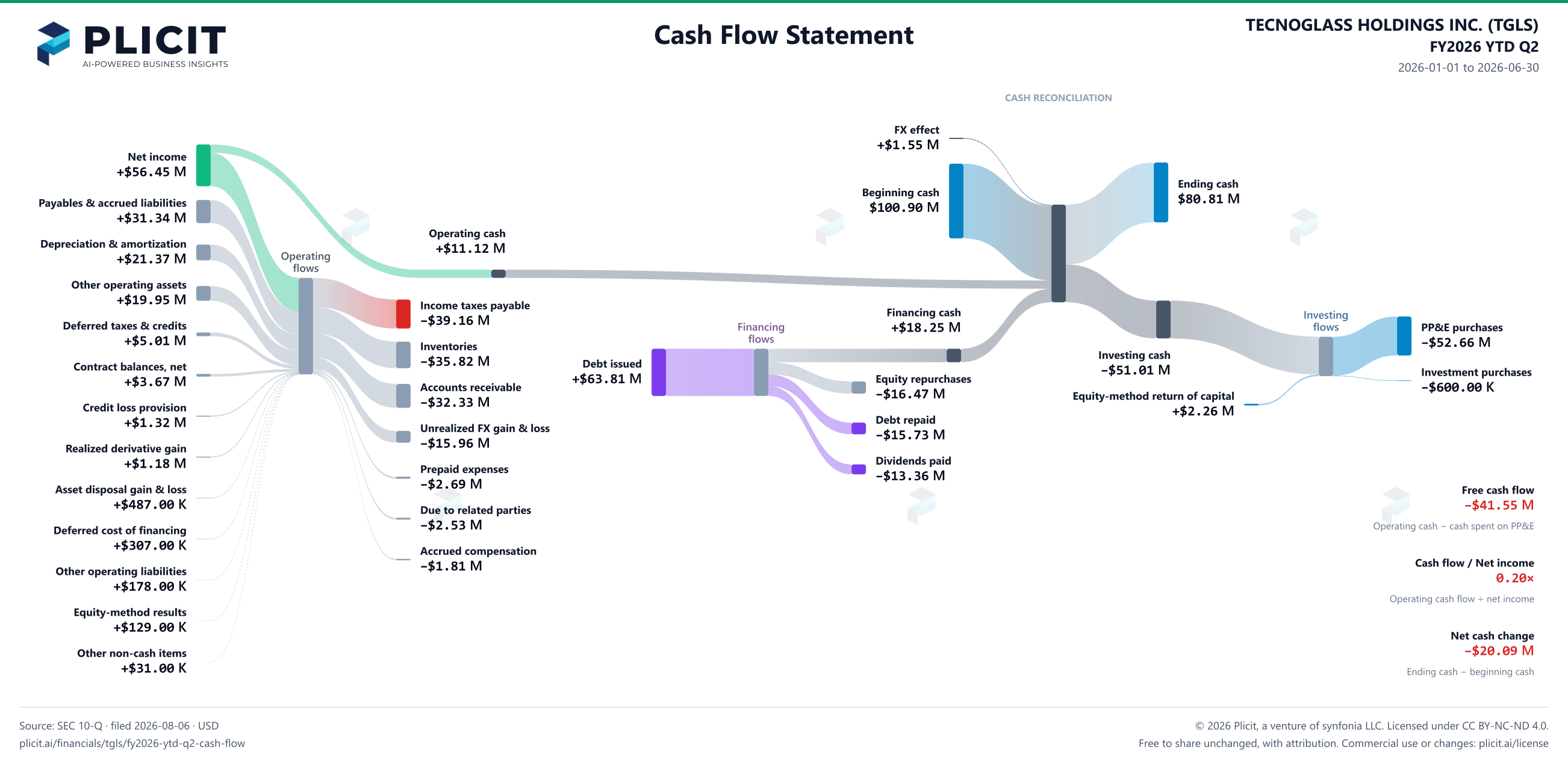 TECNOGLASS HOLDINGS INC. (TGLS) FY2026 YTD Q2 Statement of Cash Flows Sankey chart