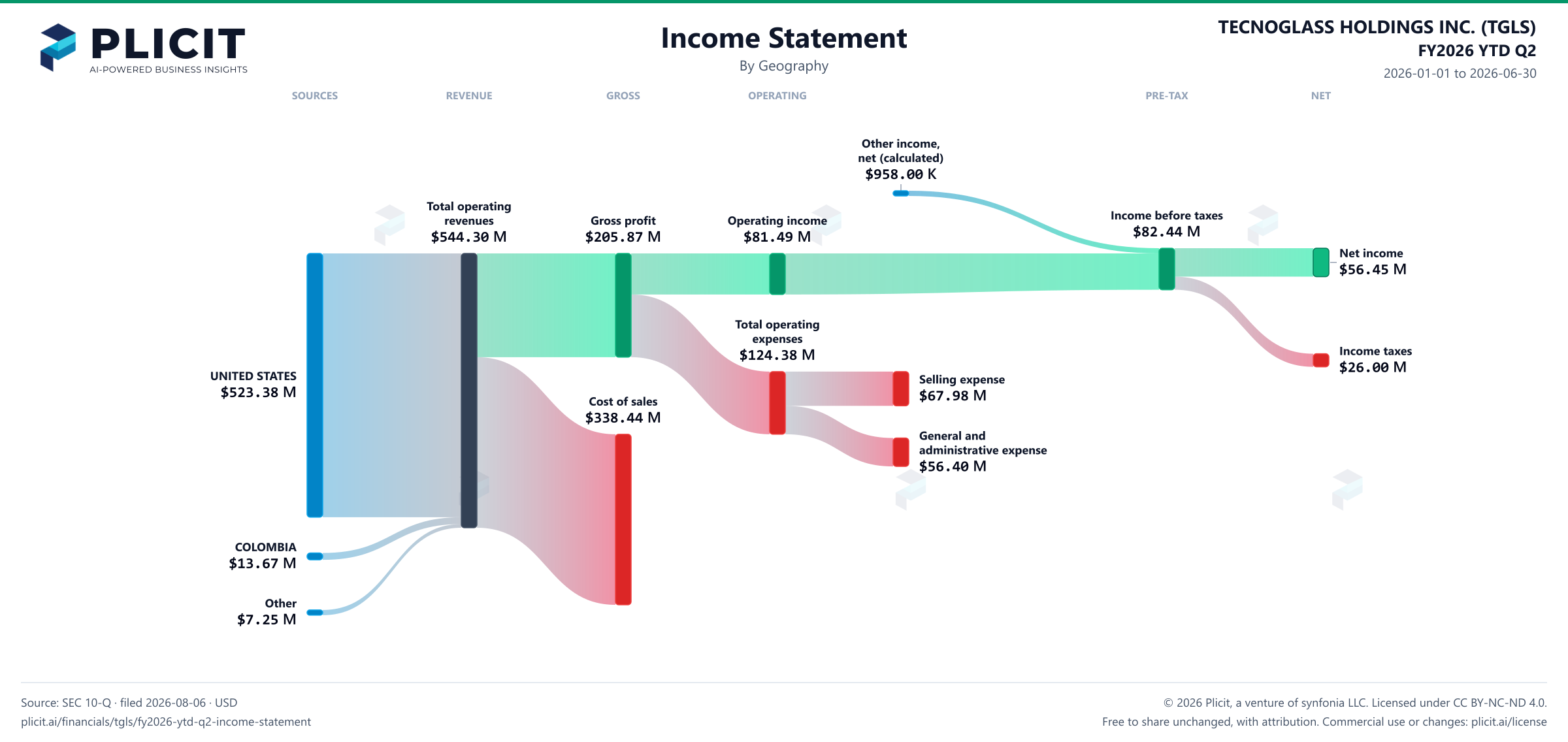 TECNOGLASS HOLDINGS INC. (TGLS) FY2026 YTD Q2 Revenue by Geography Sankey chart