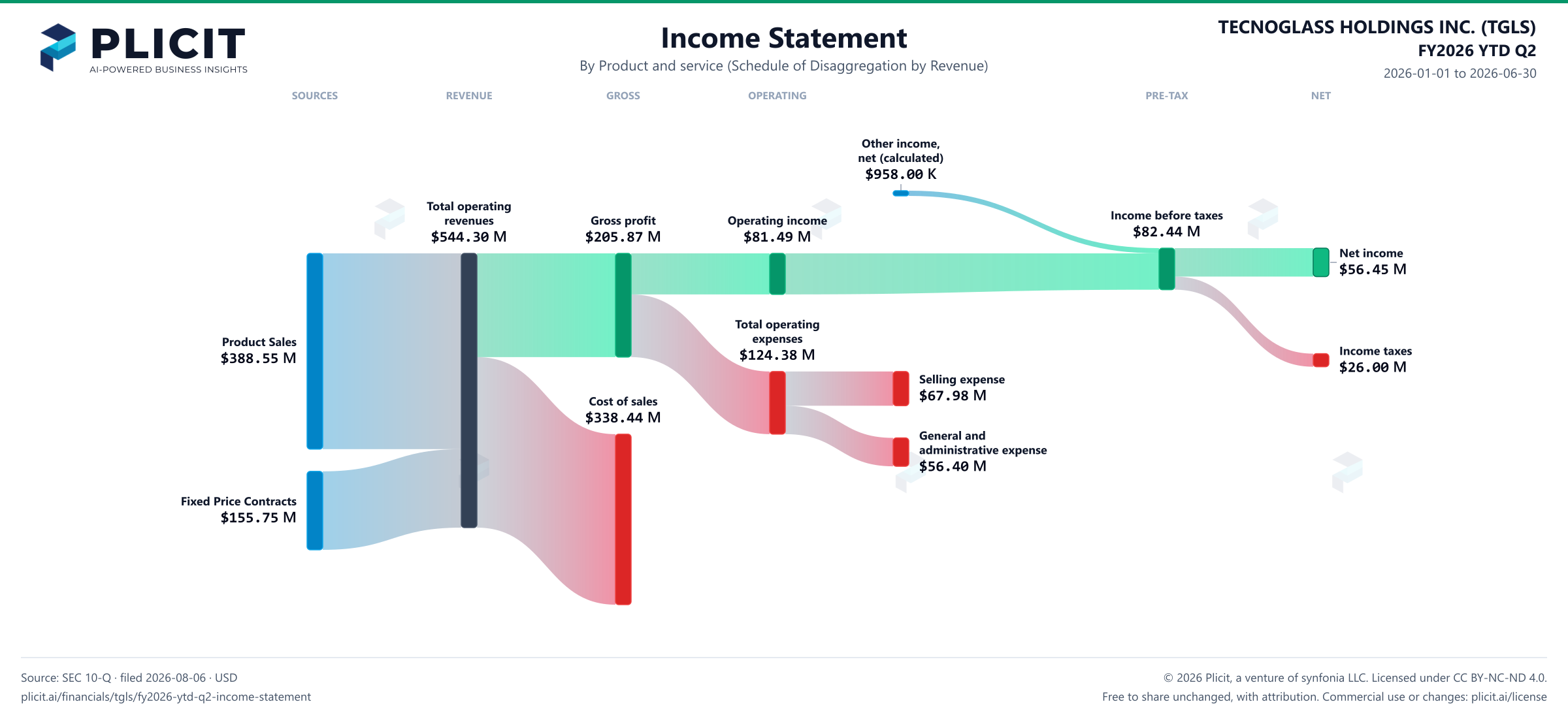 TECNOGLASS HOLDINGS INC. (TGLS) FY2026 YTD Q2 Revenue by Product and Service (2) Sankey chart