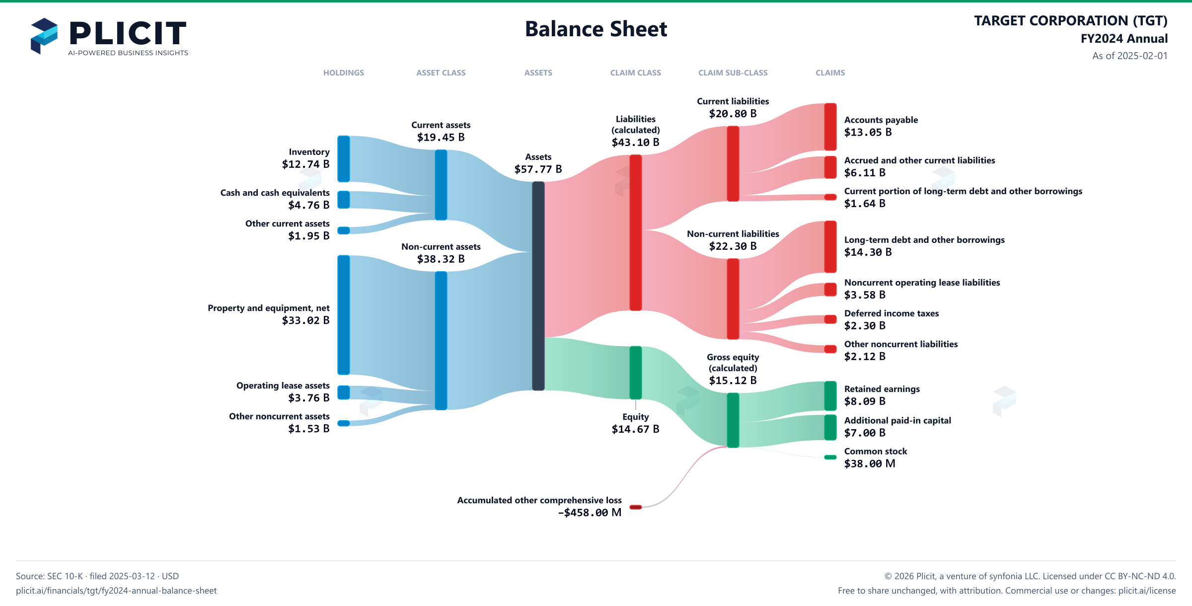 TARGET CORPORATION (TGT) FY2024 Annual Balance Sheet Sankey chart