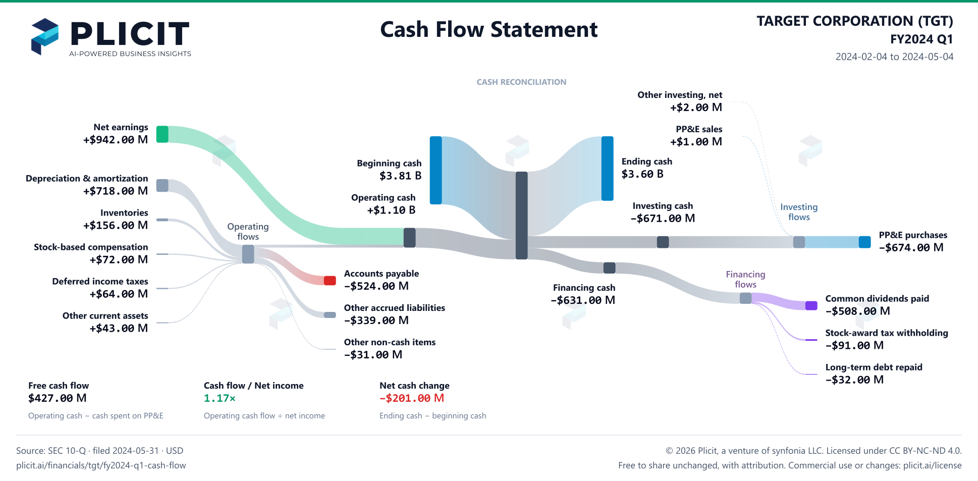 TARGET CORPORATION (TGT) FY2024 Q1 Statement of Cash Flows Sankey chart