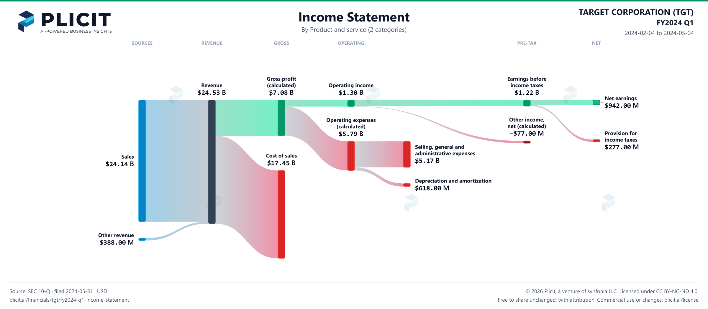 TARGET CORPORATION (TGT) FY2024 Q1 Revenue by Product and Service (2 categories) Sankey chart