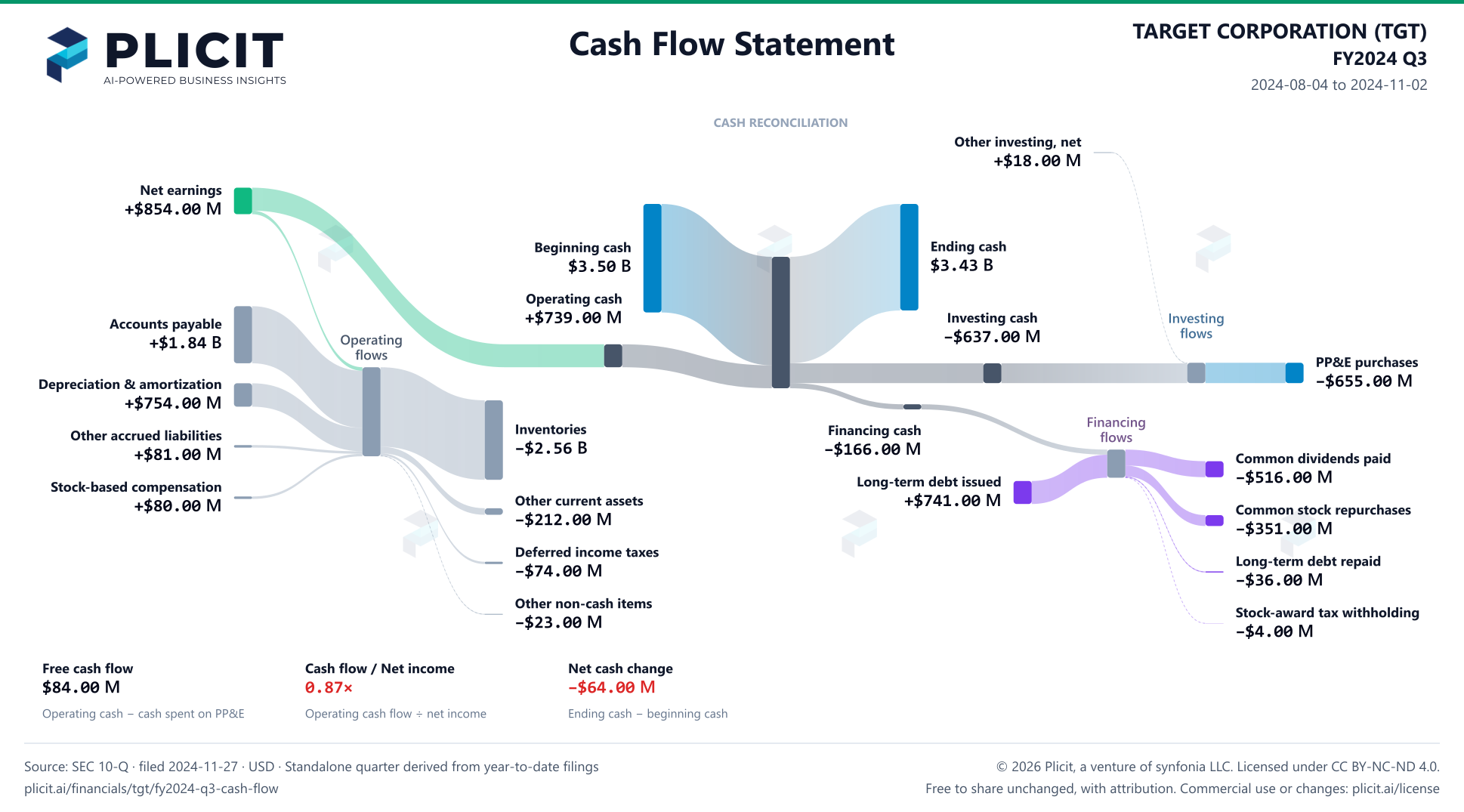 TARGET CORPORATION (TGT) FY2024 Q3 Statement of Cash Flows Sankey chart