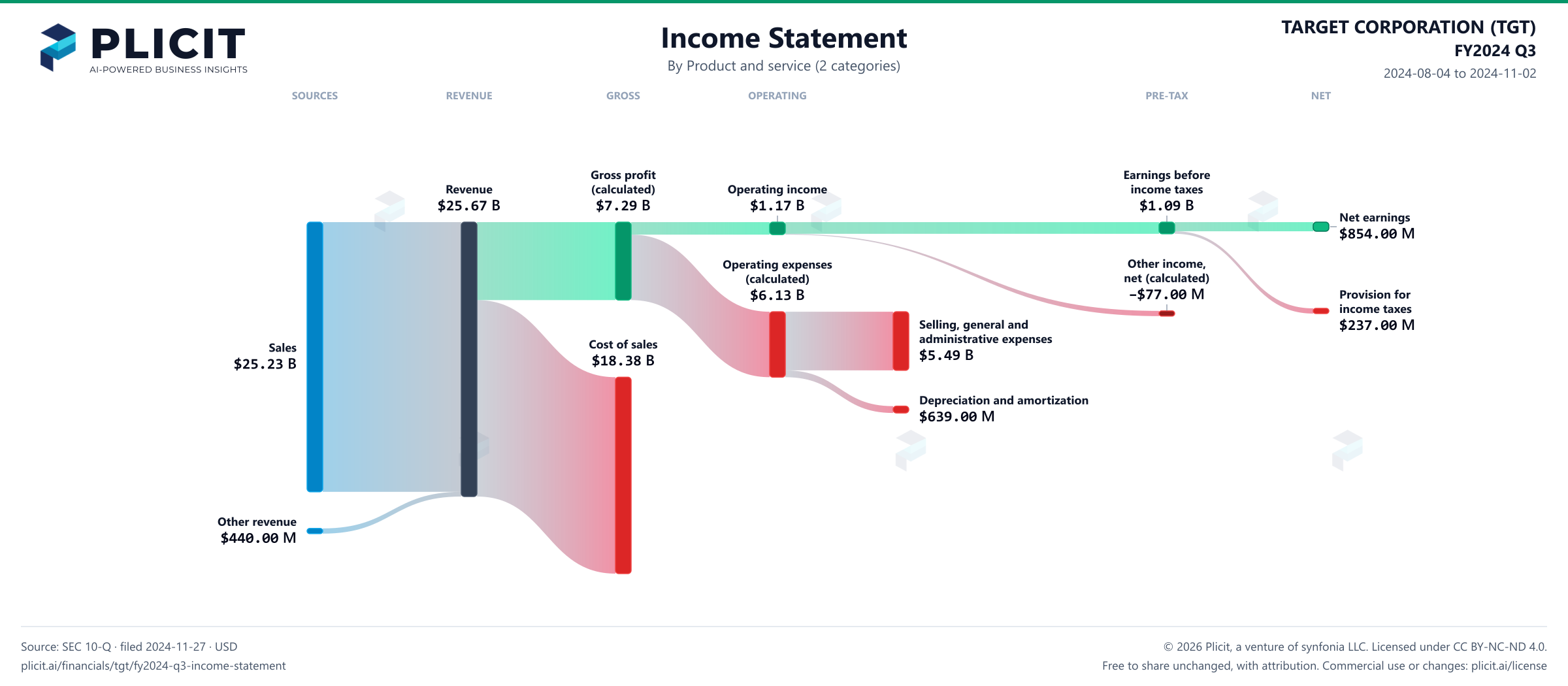 TARGET CORPORATION (TGT) FY2024 Q3 Revenue by Product and Service (2 categories) Sankey chart
