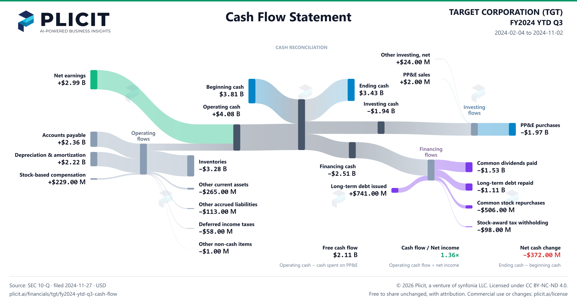 TARGET CORPORATION (TGT) FY2024 YTD Q3 Statement of Cash Flows Sankey chart