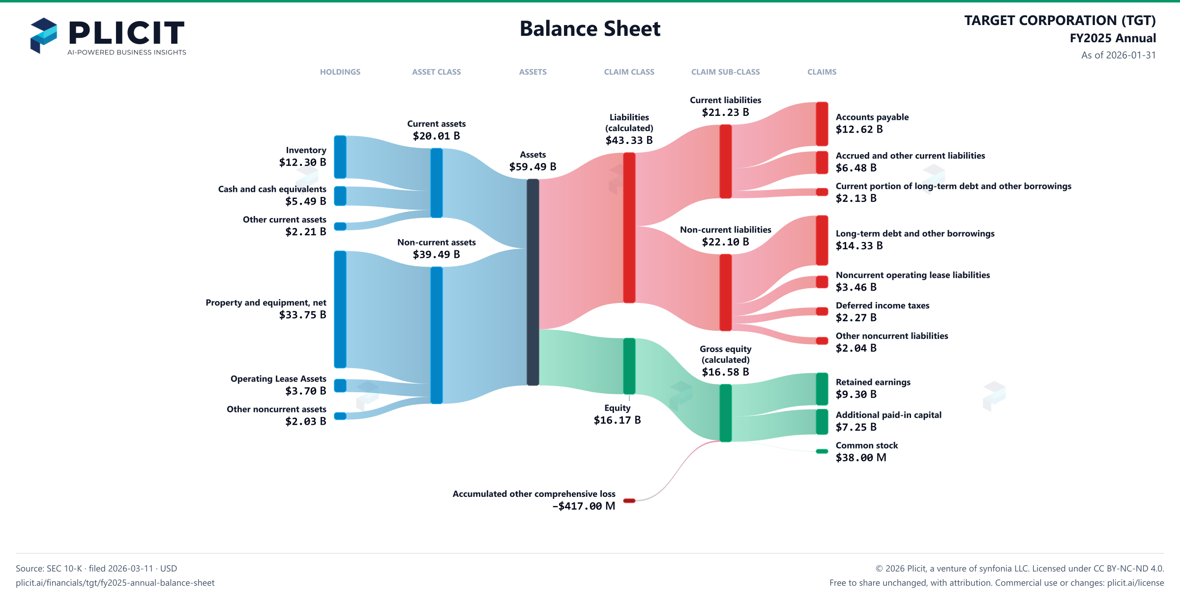 TARGET CORPORATION (TGT) FY2025 Annual Balance Sheet Sankey chart