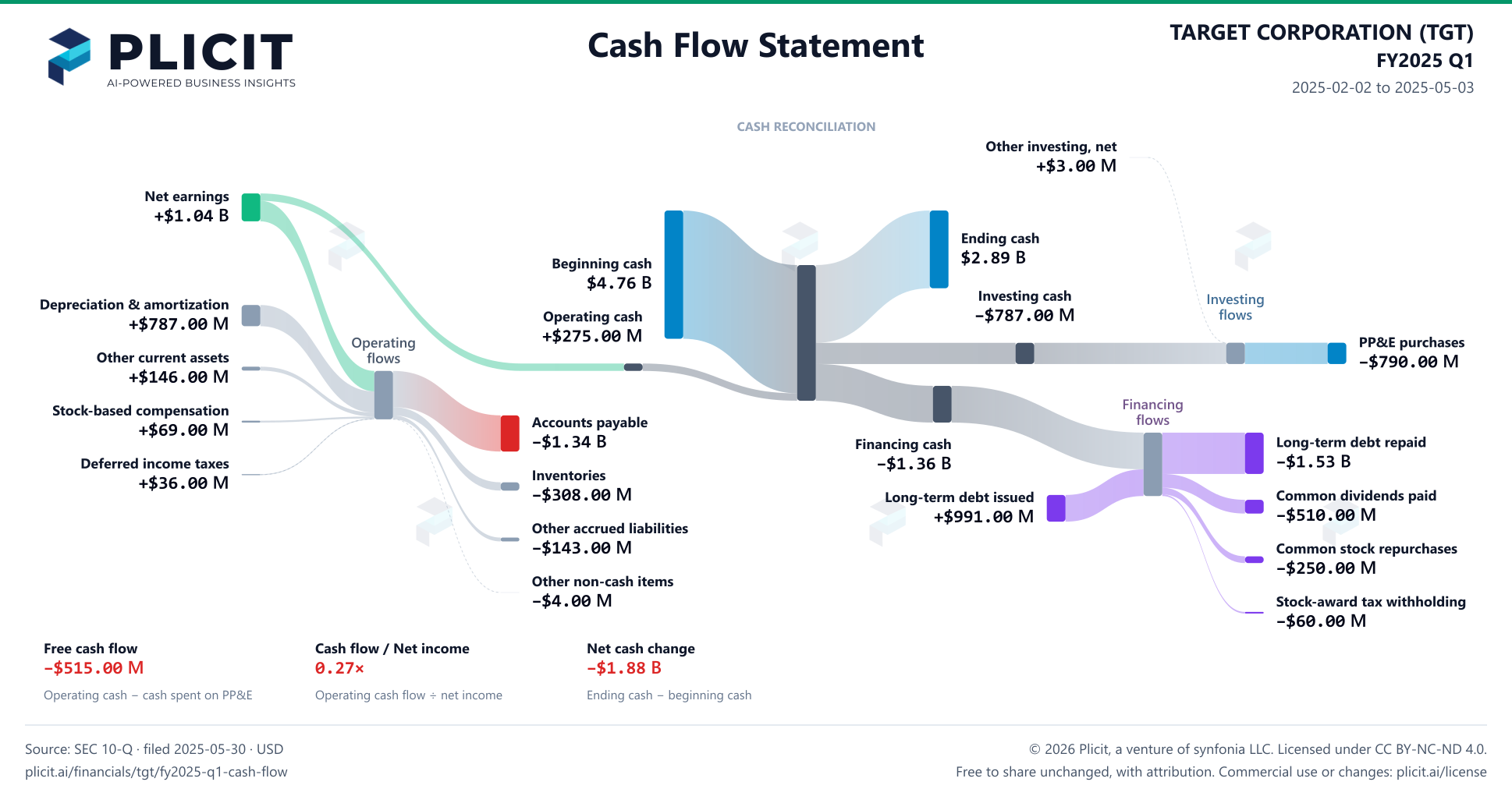 TARGET CORPORATION (TGT) FY2025 Q1 Statement of Cash Flows Sankey chart