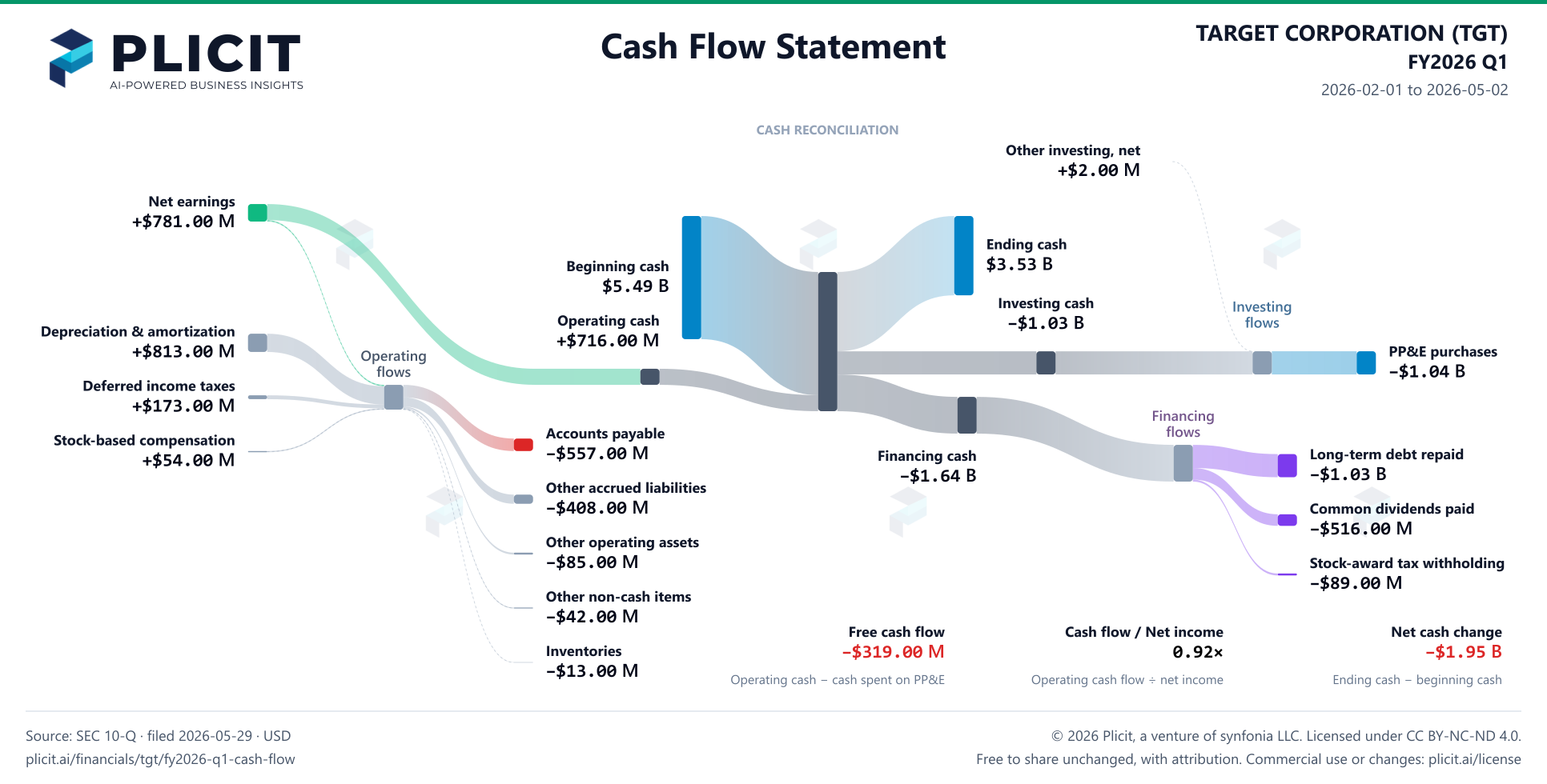 TARGET CORPORATION (TGT) FY2026 Q1 Statement of Cash Flows Sankey chart