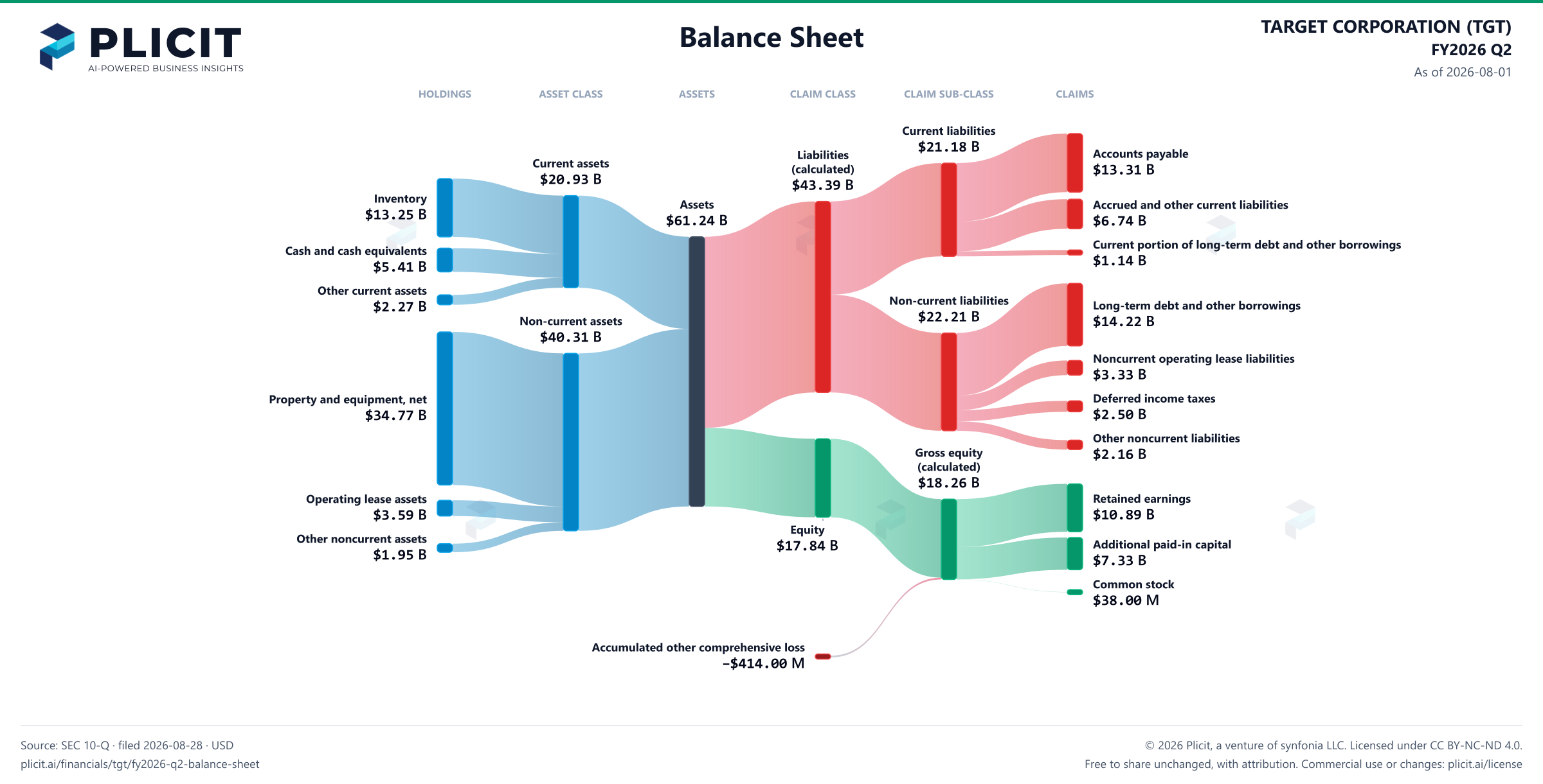 TARGET CORPORATION (TGT) FY2026 Q2 Balance Sheet Sankey chart
