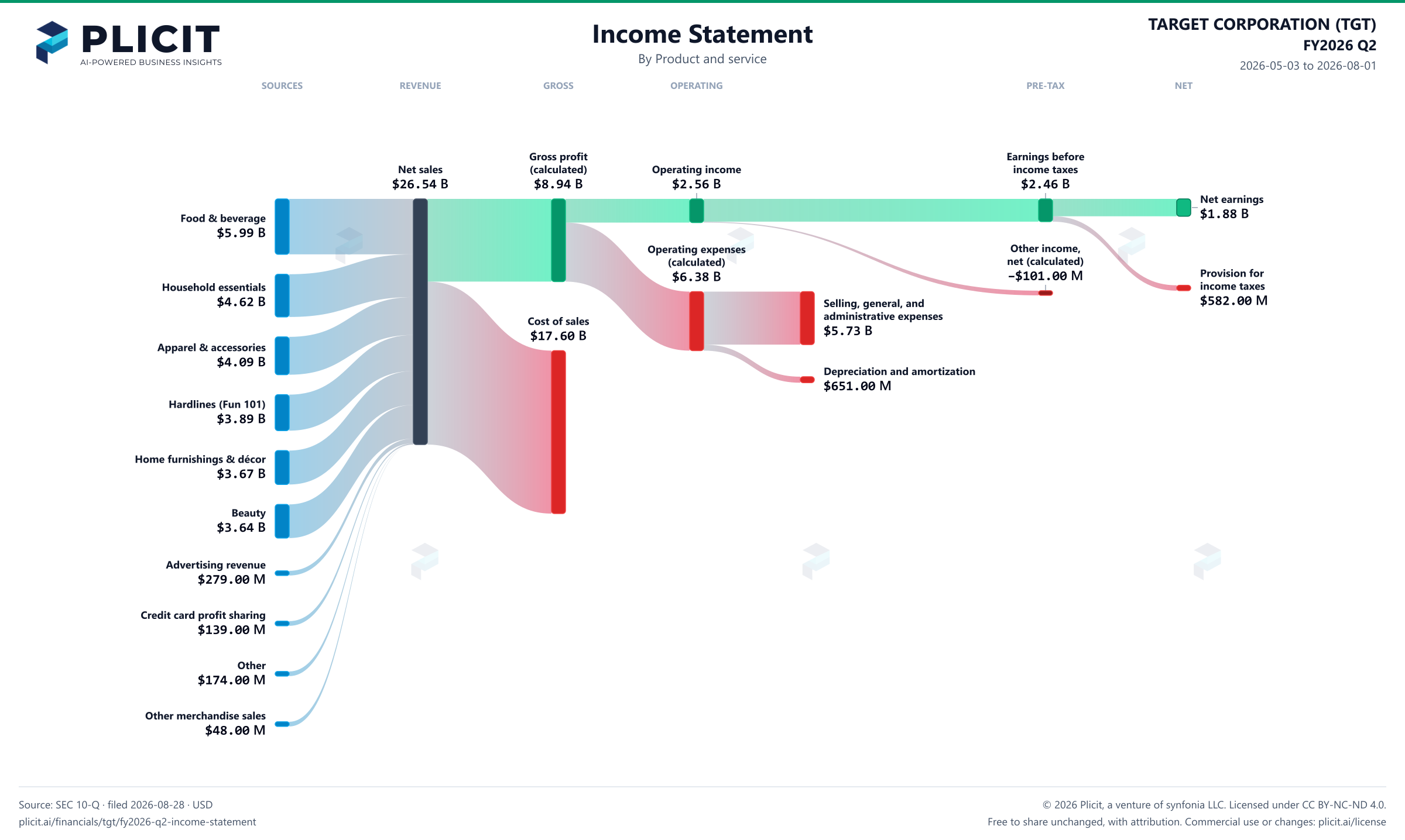 TARGET CORPORATION (TGT) FY2026 Q2 P&L / Income Statement Sankey chart