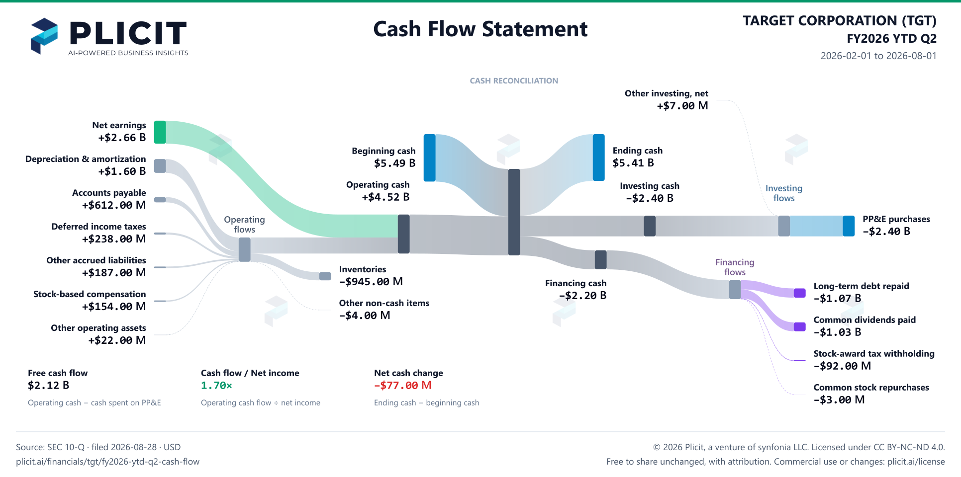 TARGET CORPORATION (TGT) FY2026 YTD Q2 Statement of Cash Flows Sankey chart