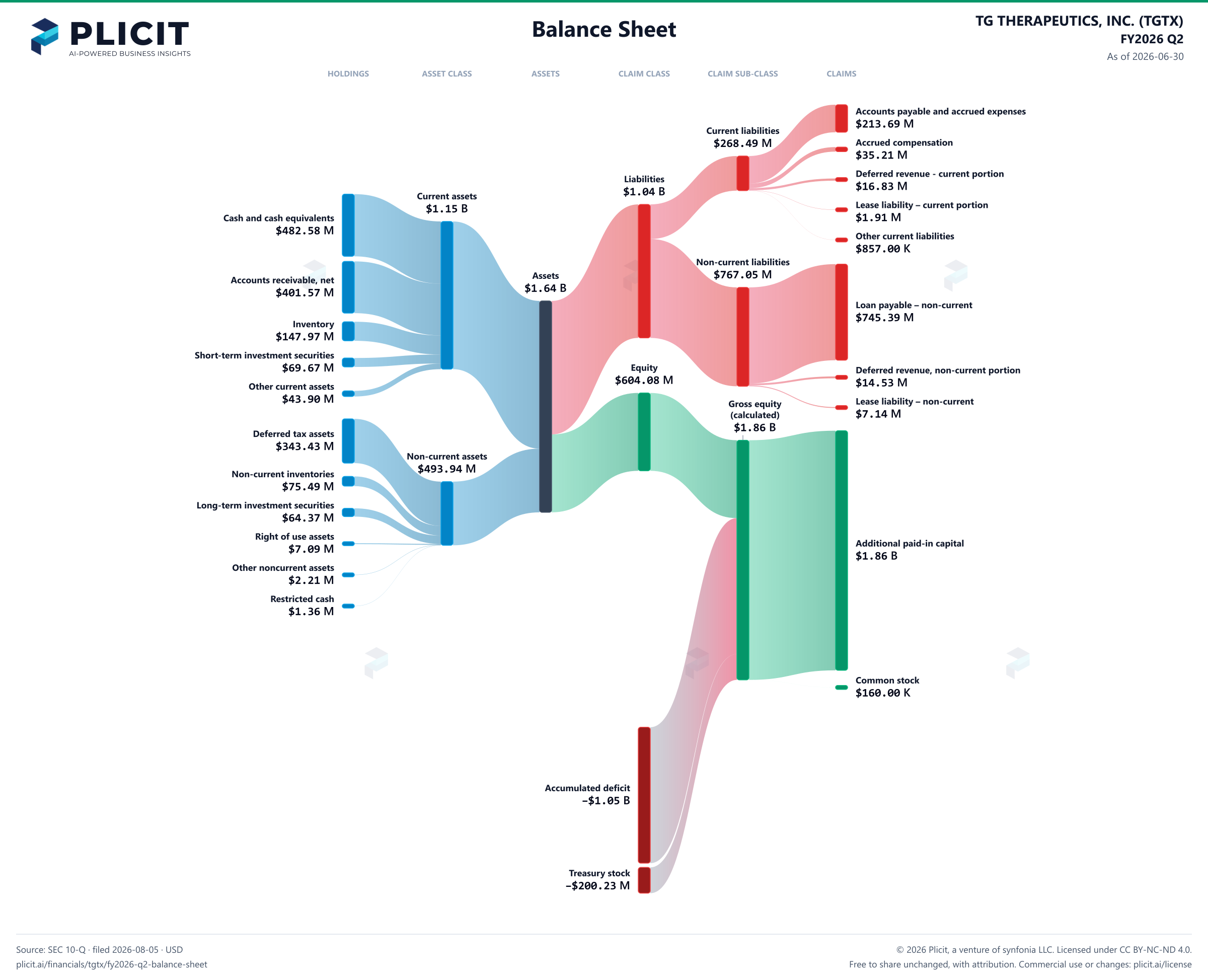 TG THERAPEUTICS, INC. (TGTX) FY2026 Q2 Balance Sheet Sankey chart