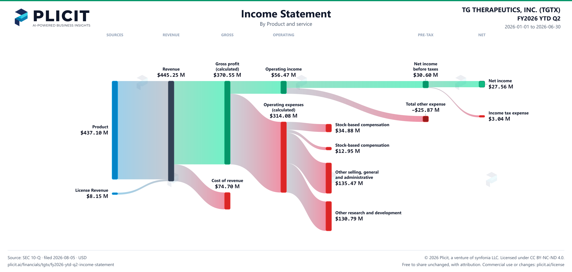 TG THERAPEUTICS, INC. (TGTX) FY2026 YTD Q2 P&L / Income Statement Sankey chart