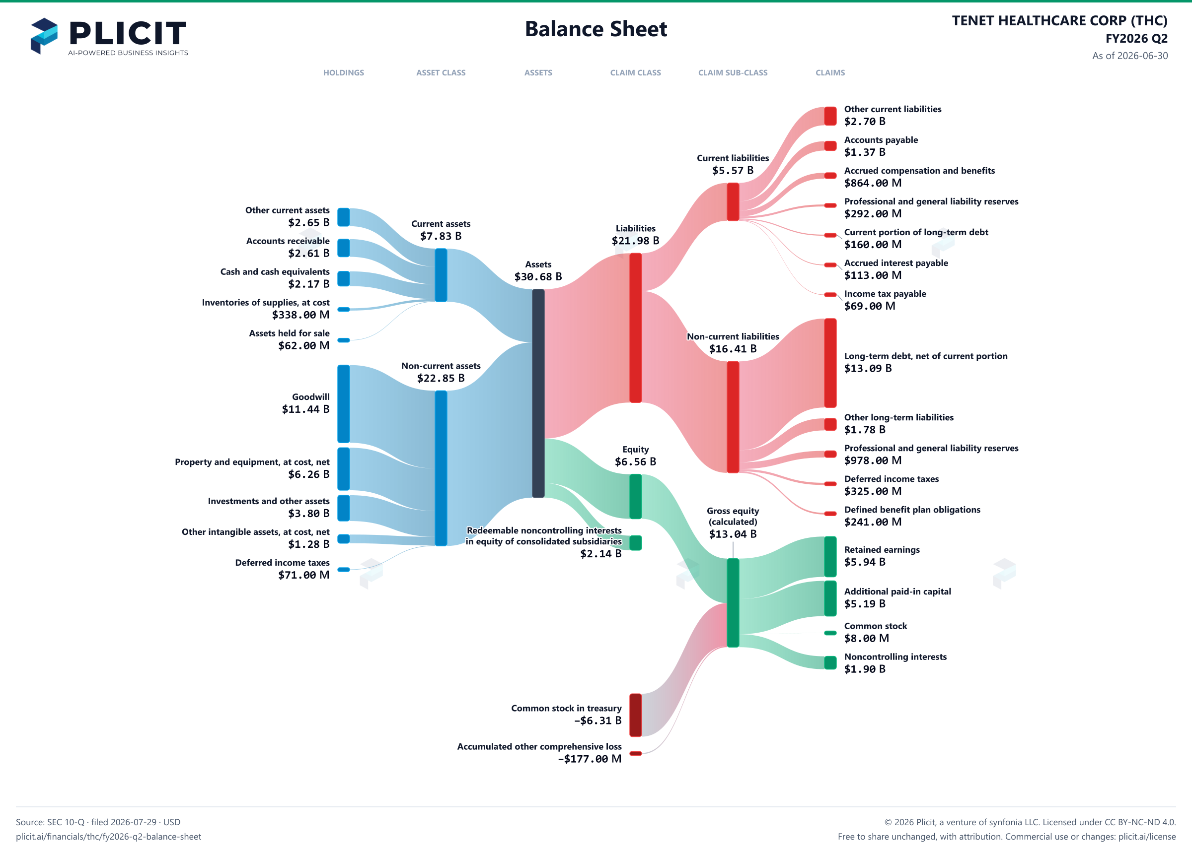 TENET HEALTHCARE CORP (THC) FY2026 Q2 Balance Sheet Sankey chart