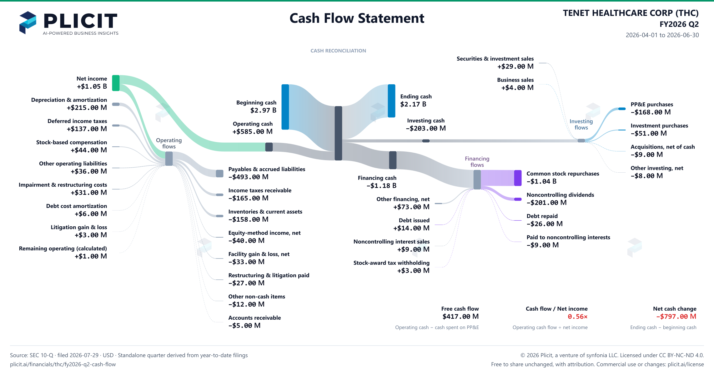 TENET HEALTHCARE CORP (THC) FY2026 Q2 Statement of Cash Flows Sankey chart
