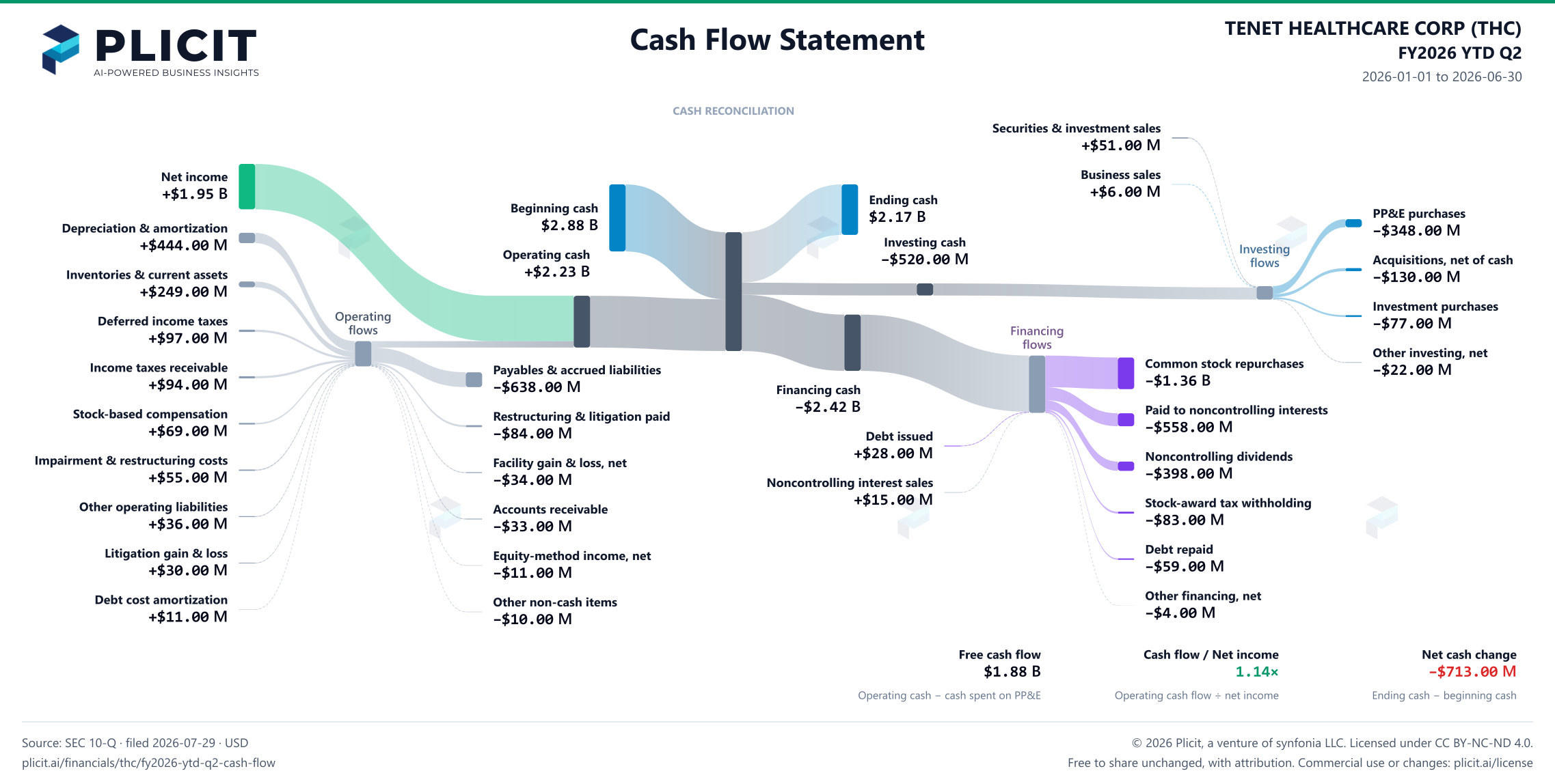 TENET HEALTHCARE CORP (THC) FY2026 YTD Q2 Statement of Cash Flows Sankey chart
