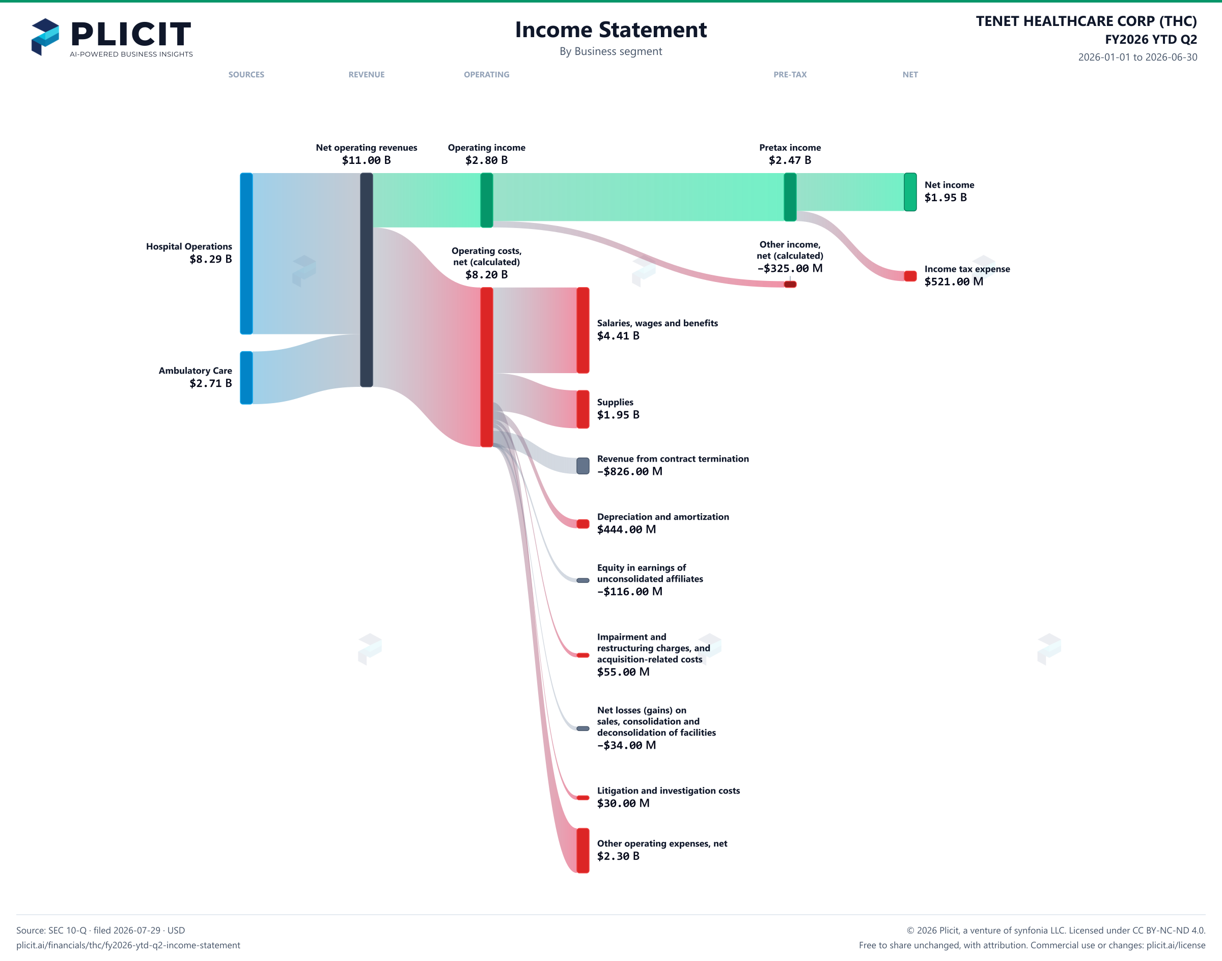 TENET HEALTHCARE CORP (THC) FY2026 YTD Q2 Revenue by Business Segment Sankey chart