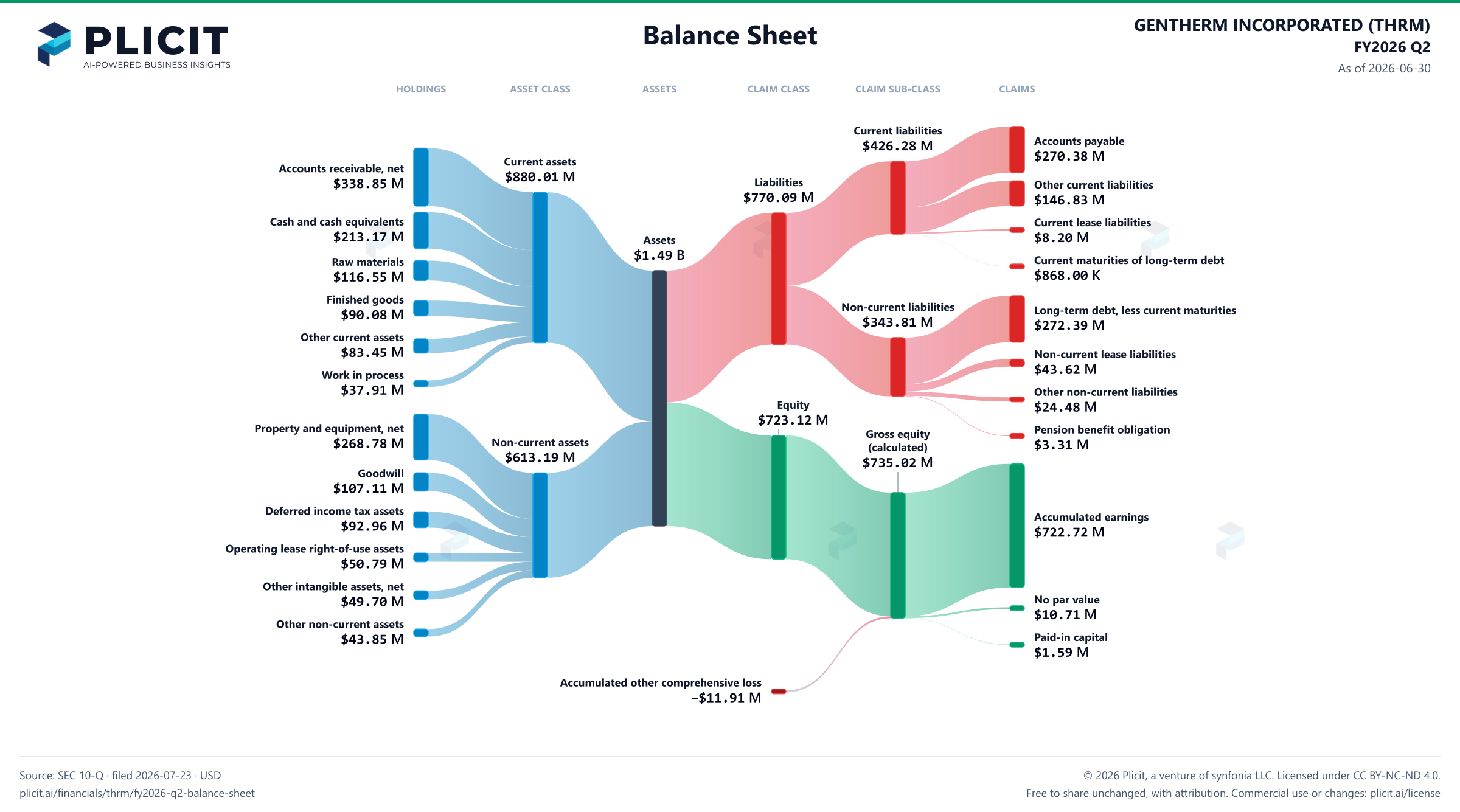 GENTHERM INCORPORATED (THRM) FY2026 Q2 Balance Sheet Sankey chart