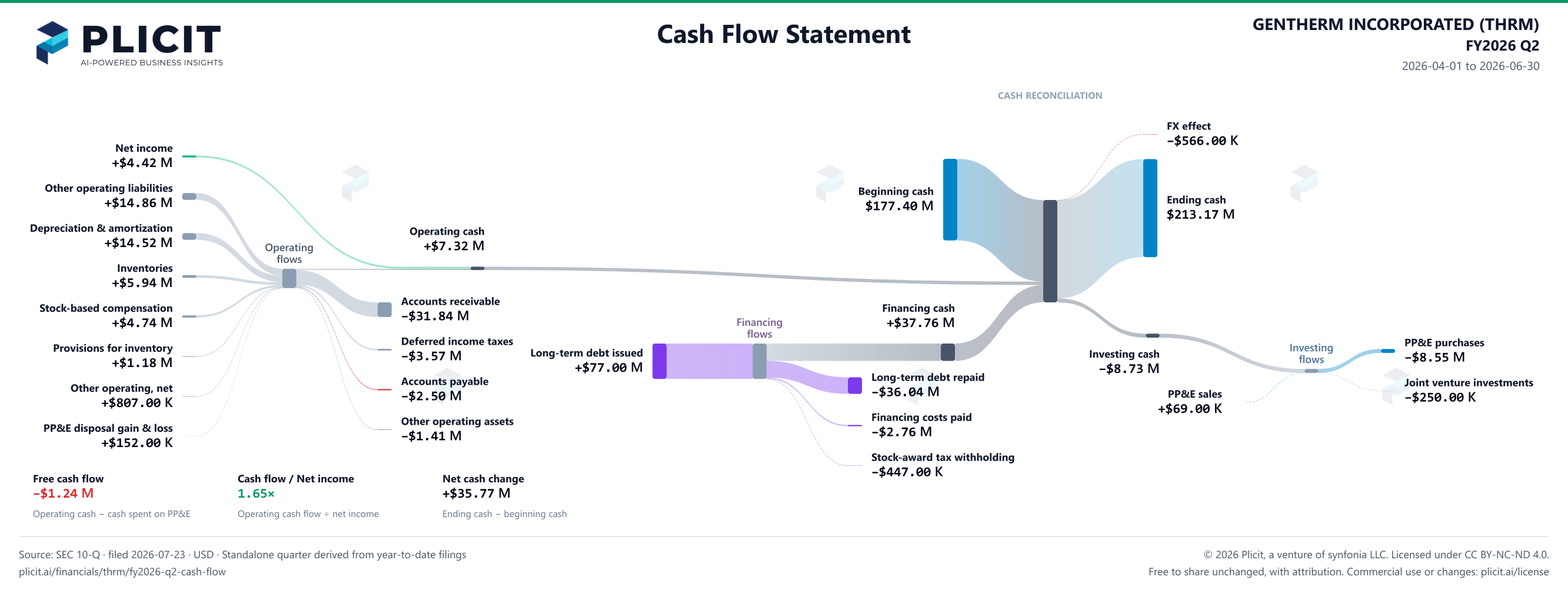 GENTHERM INCORPORATED (THRM) FY2026 Q2 Statement of Cash Flows Sankey chart