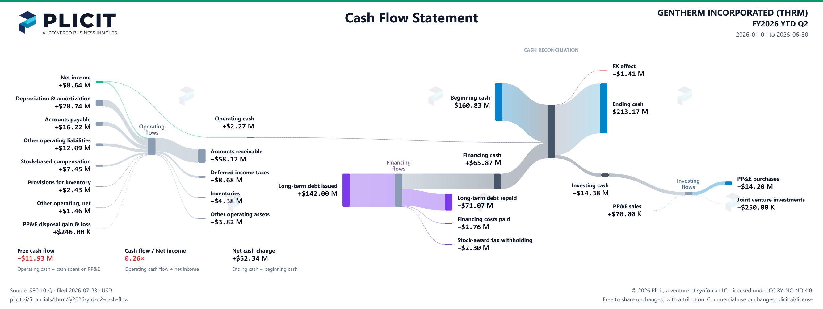 GENTHERM INCORPORATED (THRM) FY2026 YTD Q2 Statement of Cash Flows Sankey chart