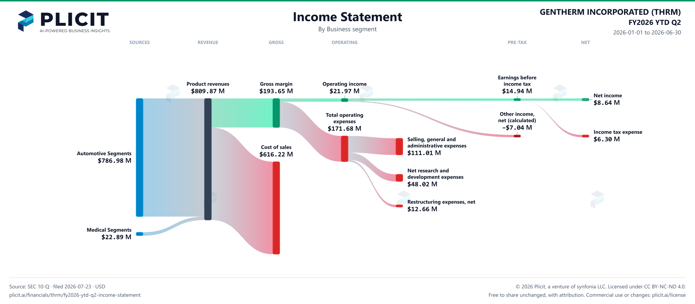 GENTHERM INCORPORATED (THRM) FY2026 YTD Q2 Revenue by Business Segment Sankey chart