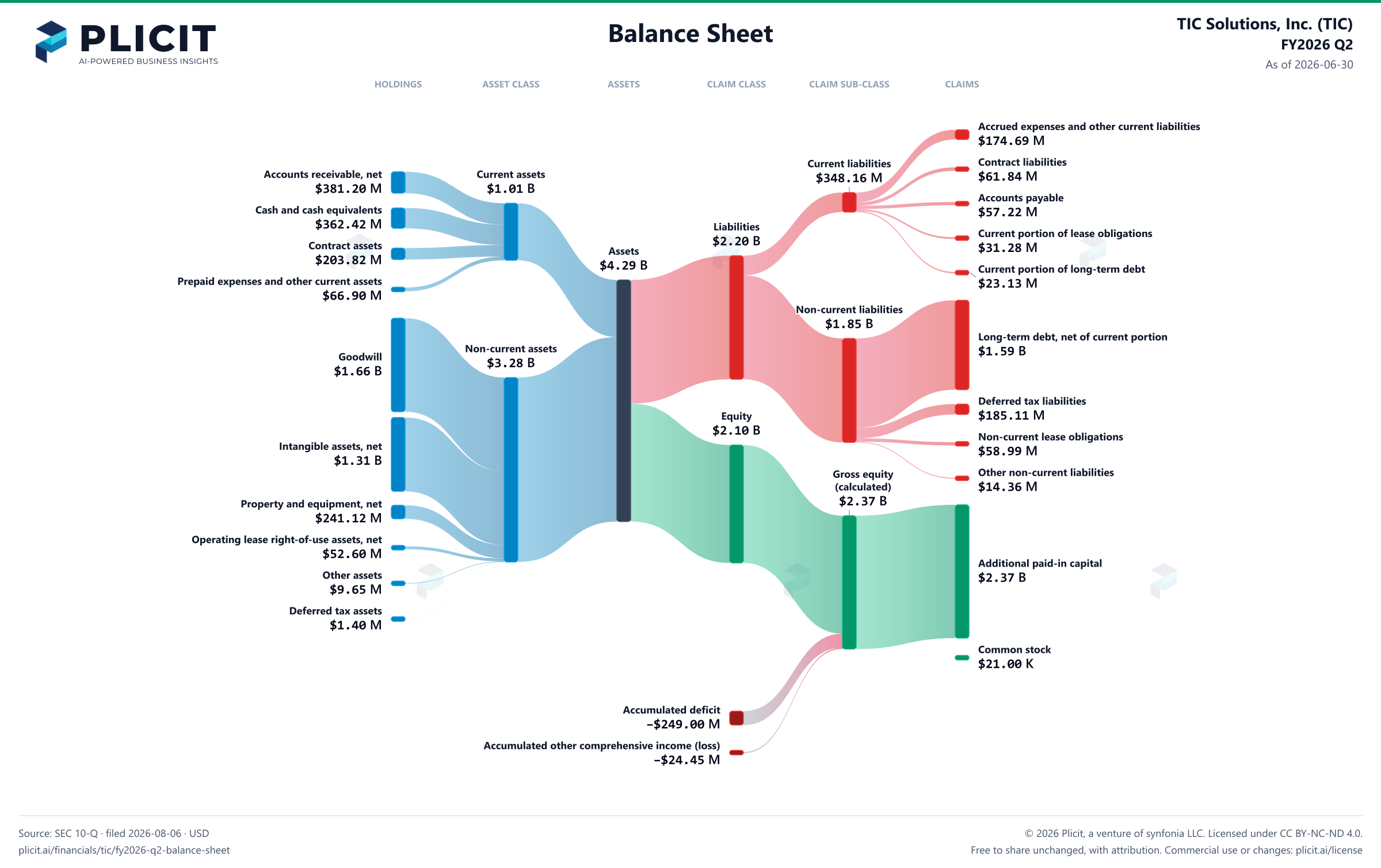 TIC Solutions, Inc. (TIC) FY2026 Q2 Balance Sheet Sankey chart