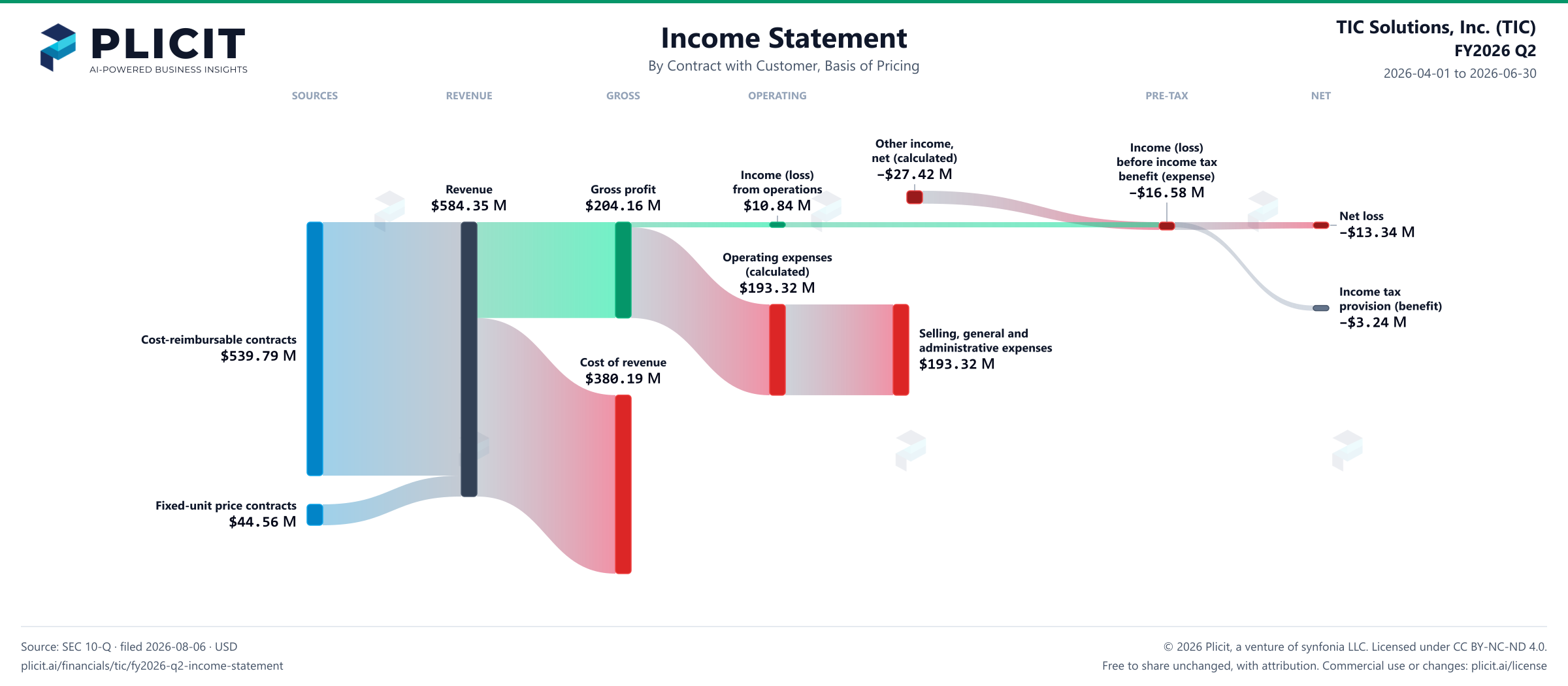 TIC Solutions, Inc. (TIC) FY2026 Q2 Revenue by Basis of Pricing Sankey chart