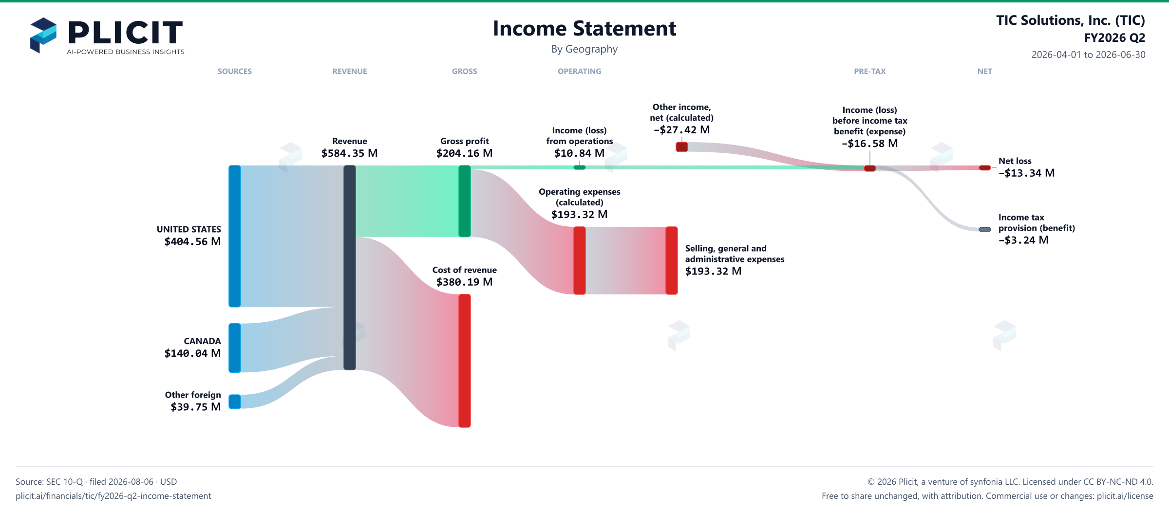 TIC Solutions, Inc. (TIC) FY2026 Q2 Revenue by Geography Sankey chart