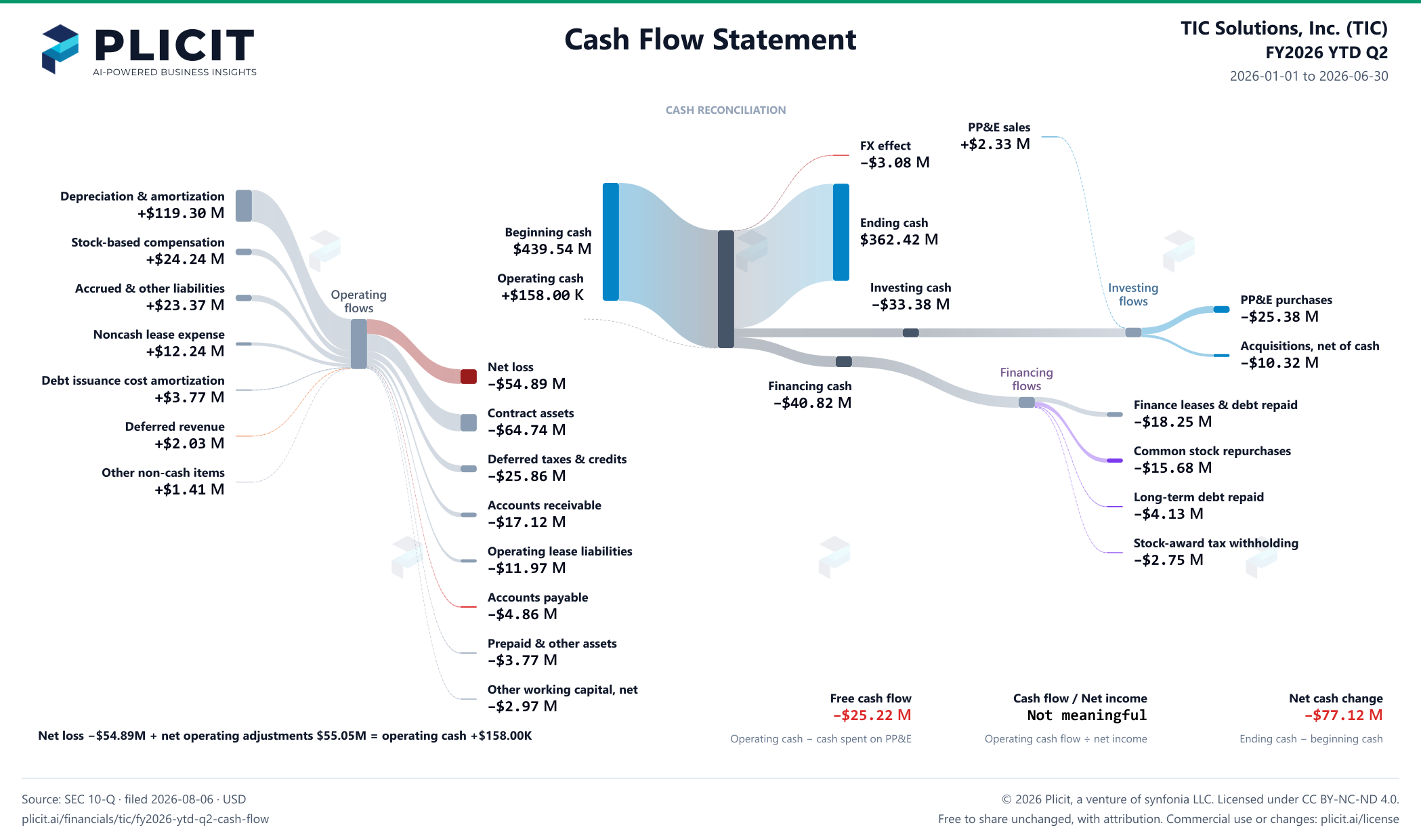 TIC Solutions, Inc. (TIC) FY2026 YTD Q2 Statement of Cash Flows Sankey chart