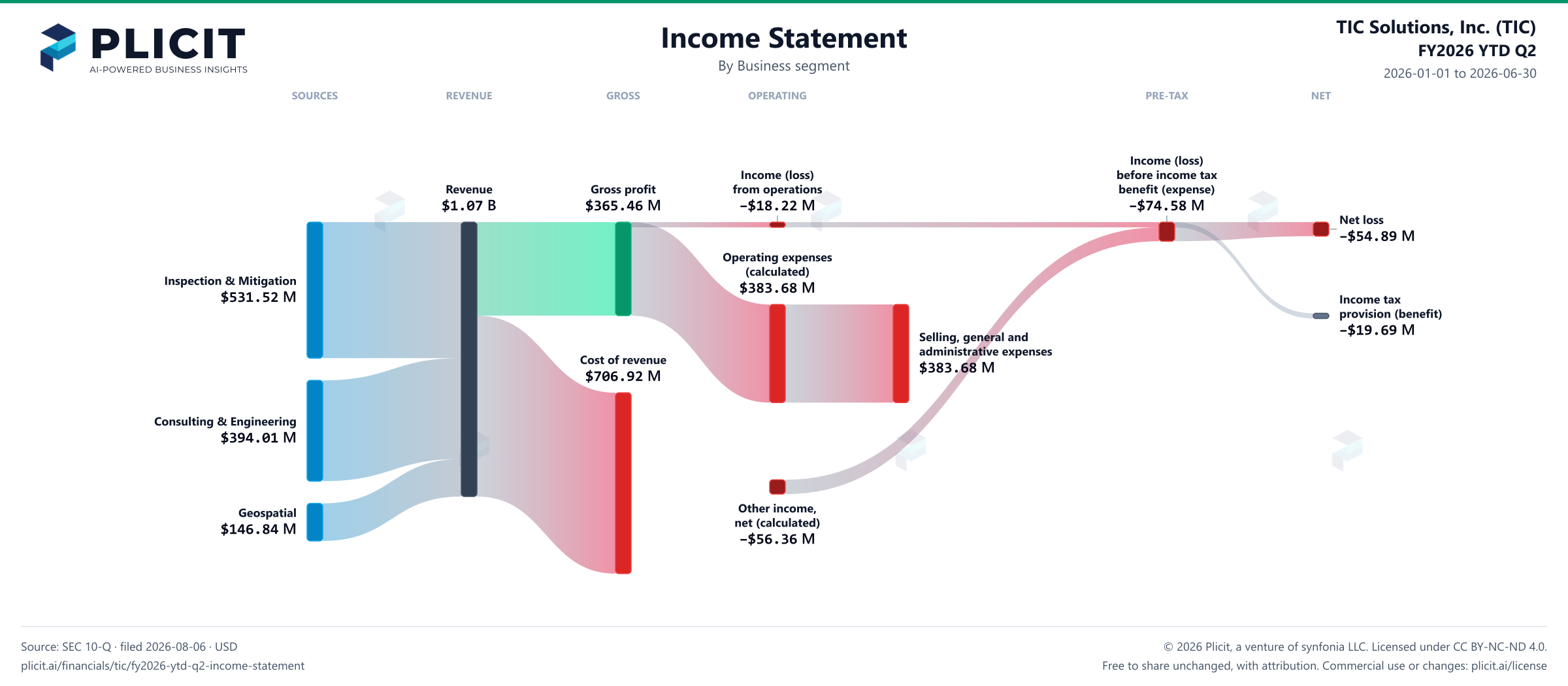 TIC Solutions, Inc. (TIC) FY2026 YTD Q2 P&L / Income Statement Sankey chart, Business segment view