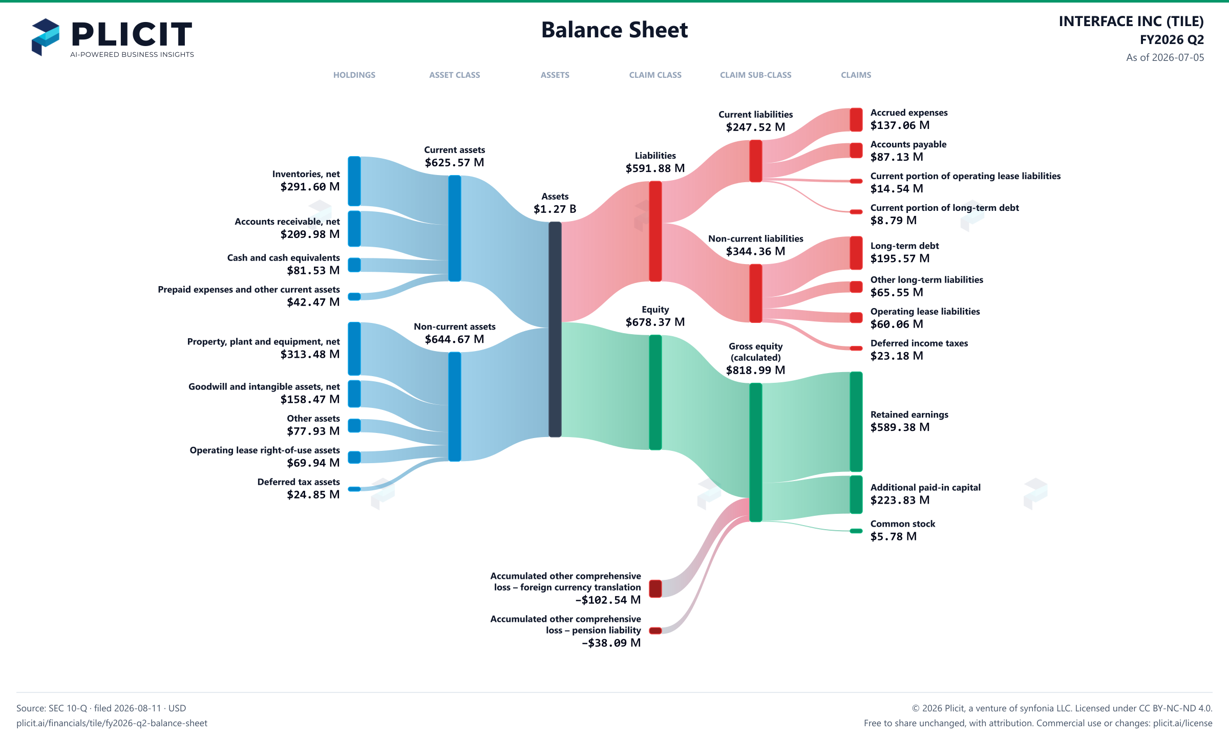 INTERFACE INC (TILE) FY2026 Q2 Balance Sheet Sankey chart