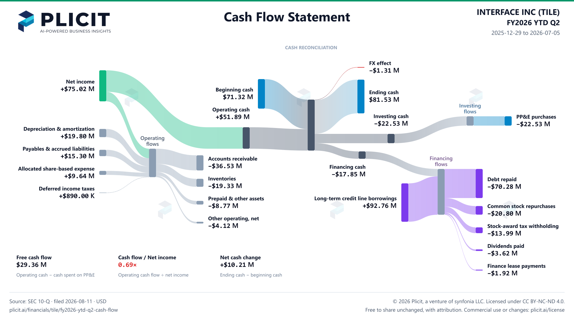 INTERFACE INC (TILE) FY2026 YTD Q2 Statement of Cash Flows Sankey chart