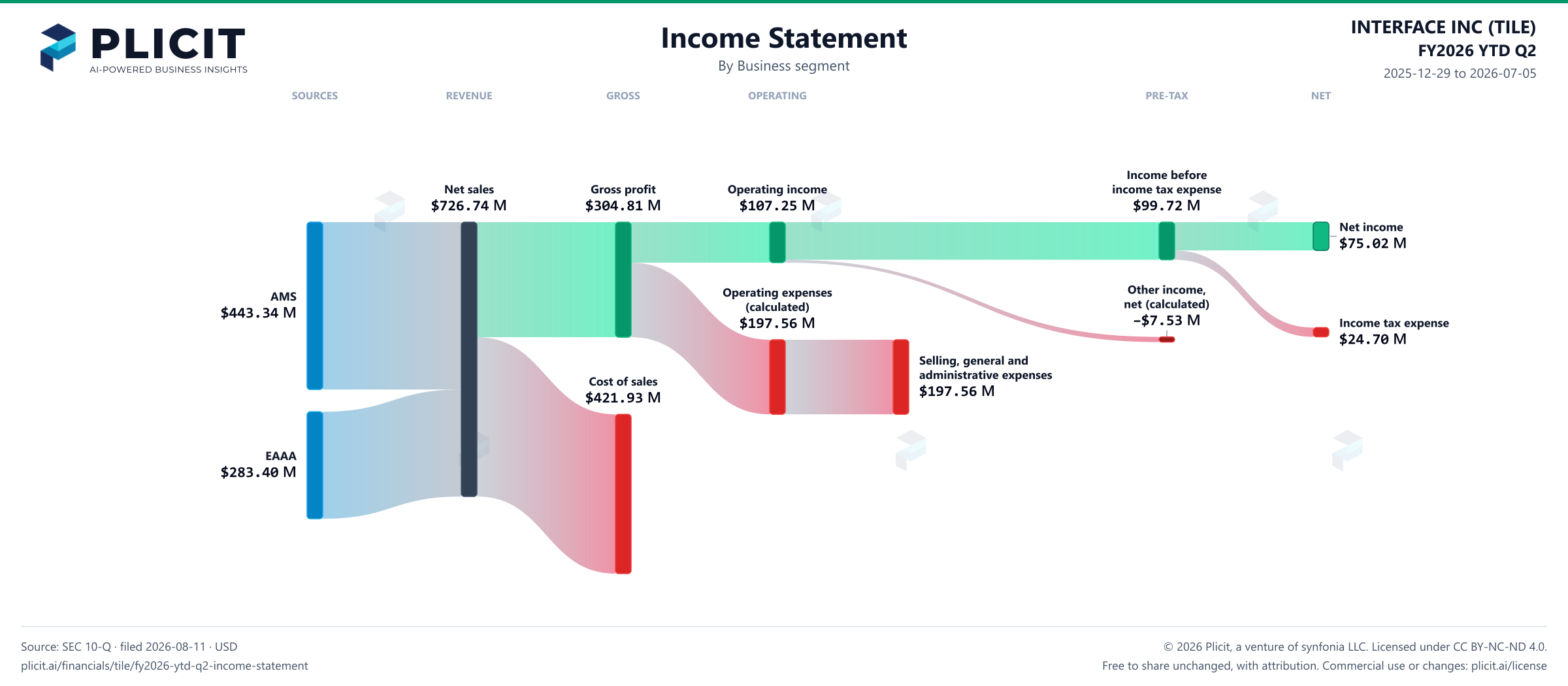 INTERFACE INC (TILE) FY2026 YTD Q2 P&L / Income Statement Sankey chart