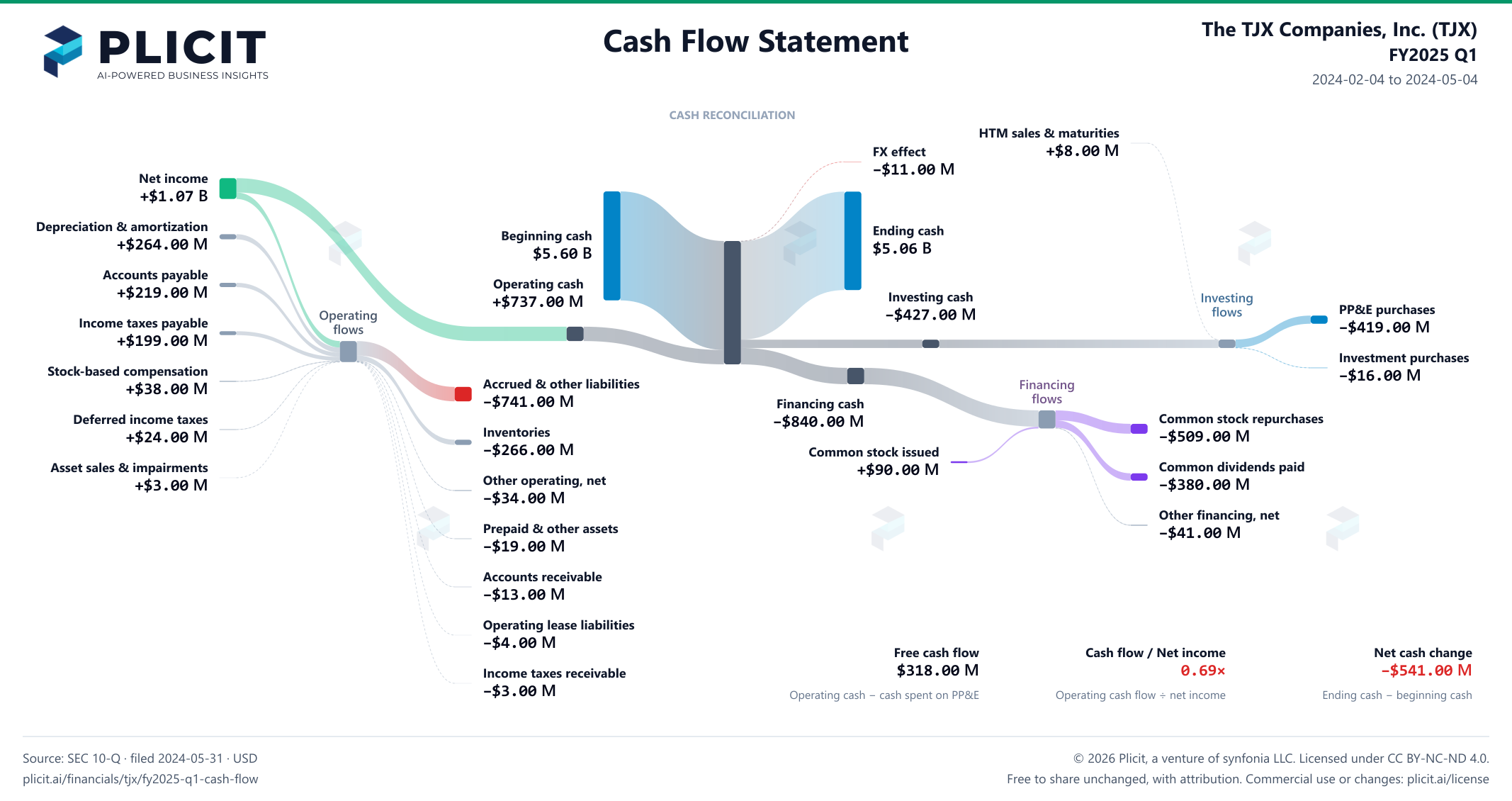 The TJX Companies, Inc. (TJX) FY2025 Q1 Statement of Cash Flows Sankey chart