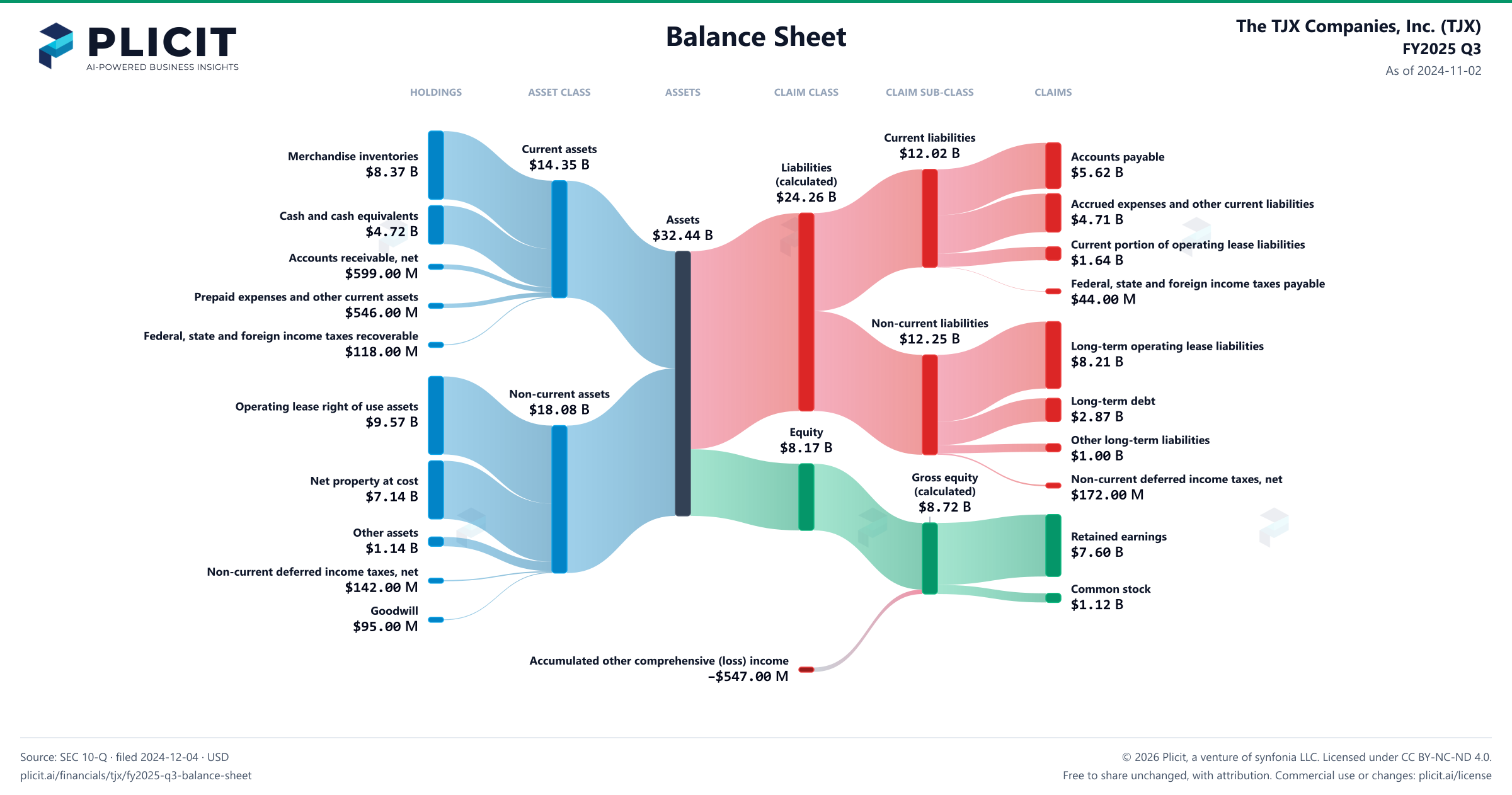 The TJX Companies, Inc. (TJX) FY2025 Q3 Balance Sheet Sankey chart