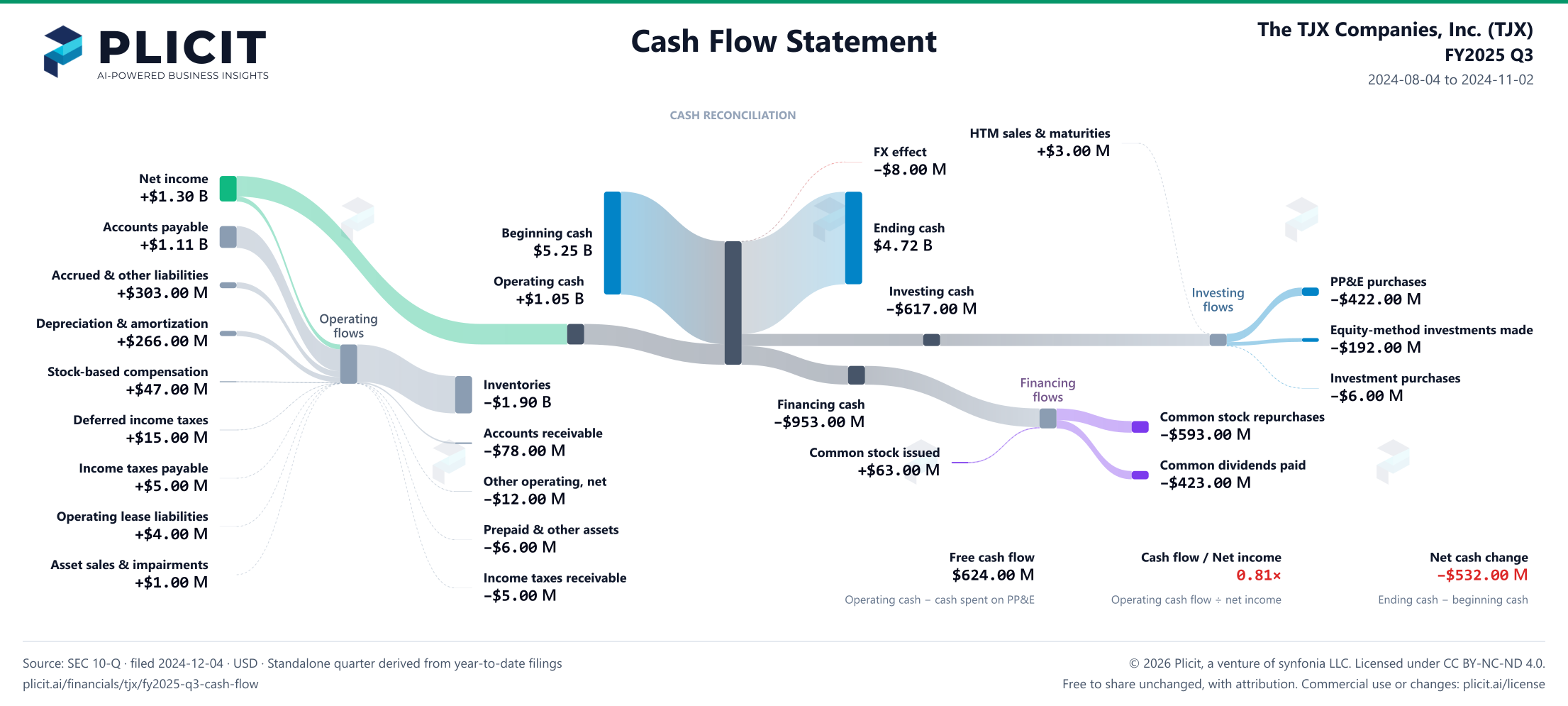 The TJX Companies, Inc. (TJX) FY2025 Q3 Statement of Cash Flows Sankey chart