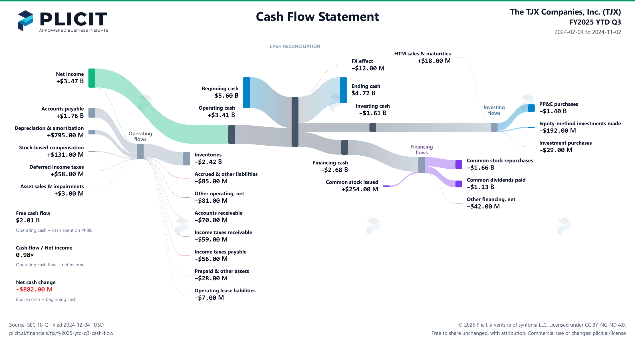 The TJX Companies, Inc. (TJX) FY2025 YTD Q3 Statement of Cash Flows Sankey chart