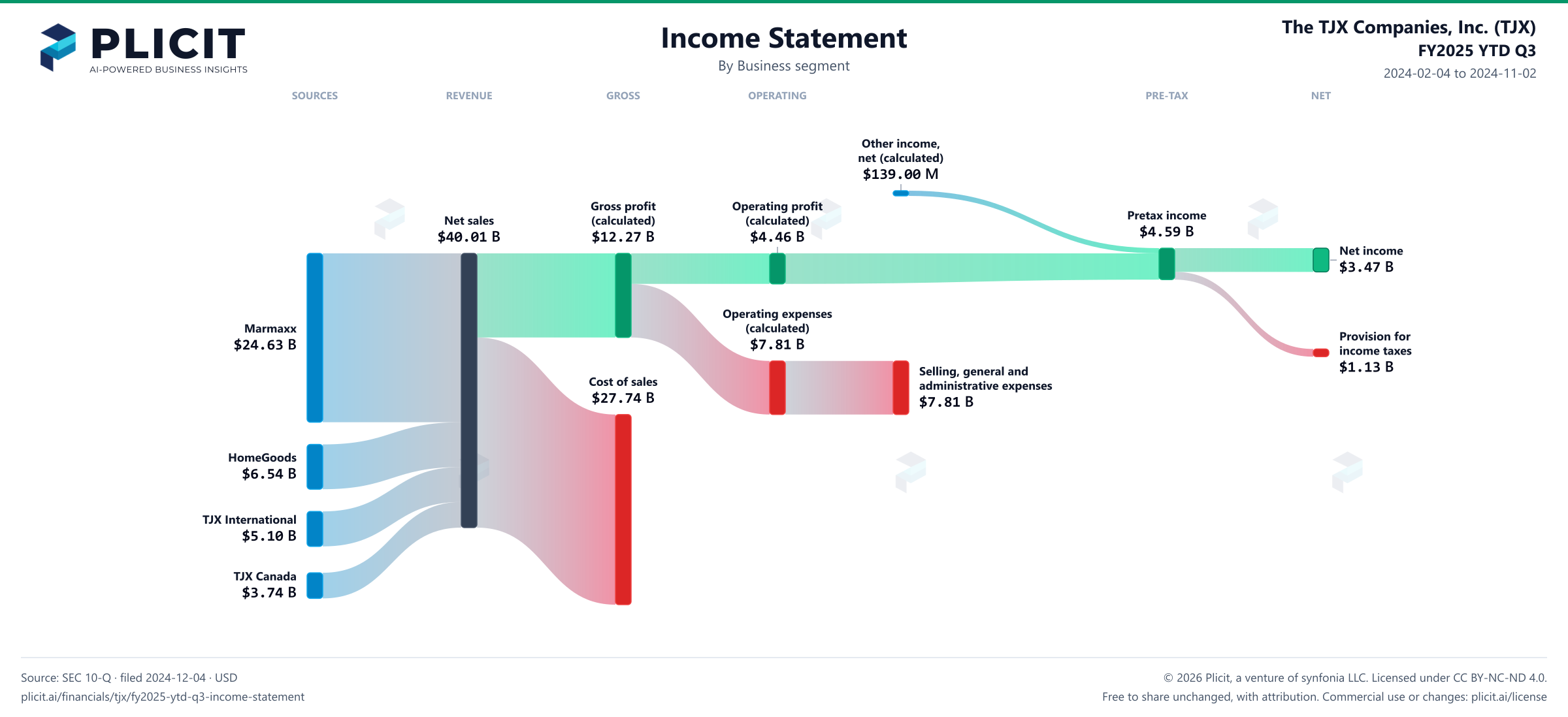 The TJX Companies, Inc. (TJX) FY2025 YTD Q3 P&L / Income Statement Sankey chart
