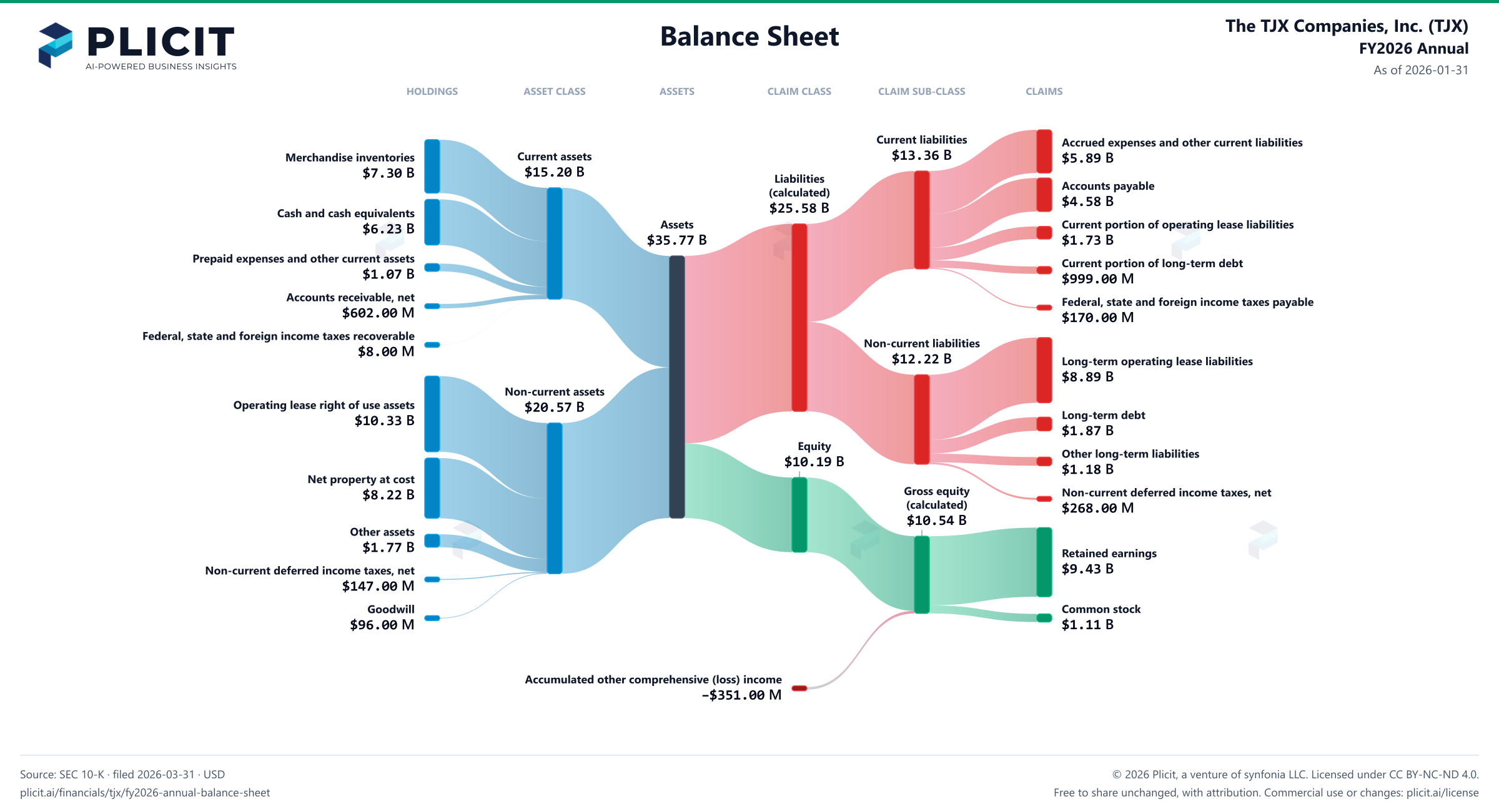 The TJX Companies, Inc. (TJX) FY2026 Annual Balance Sheet Sankey chart