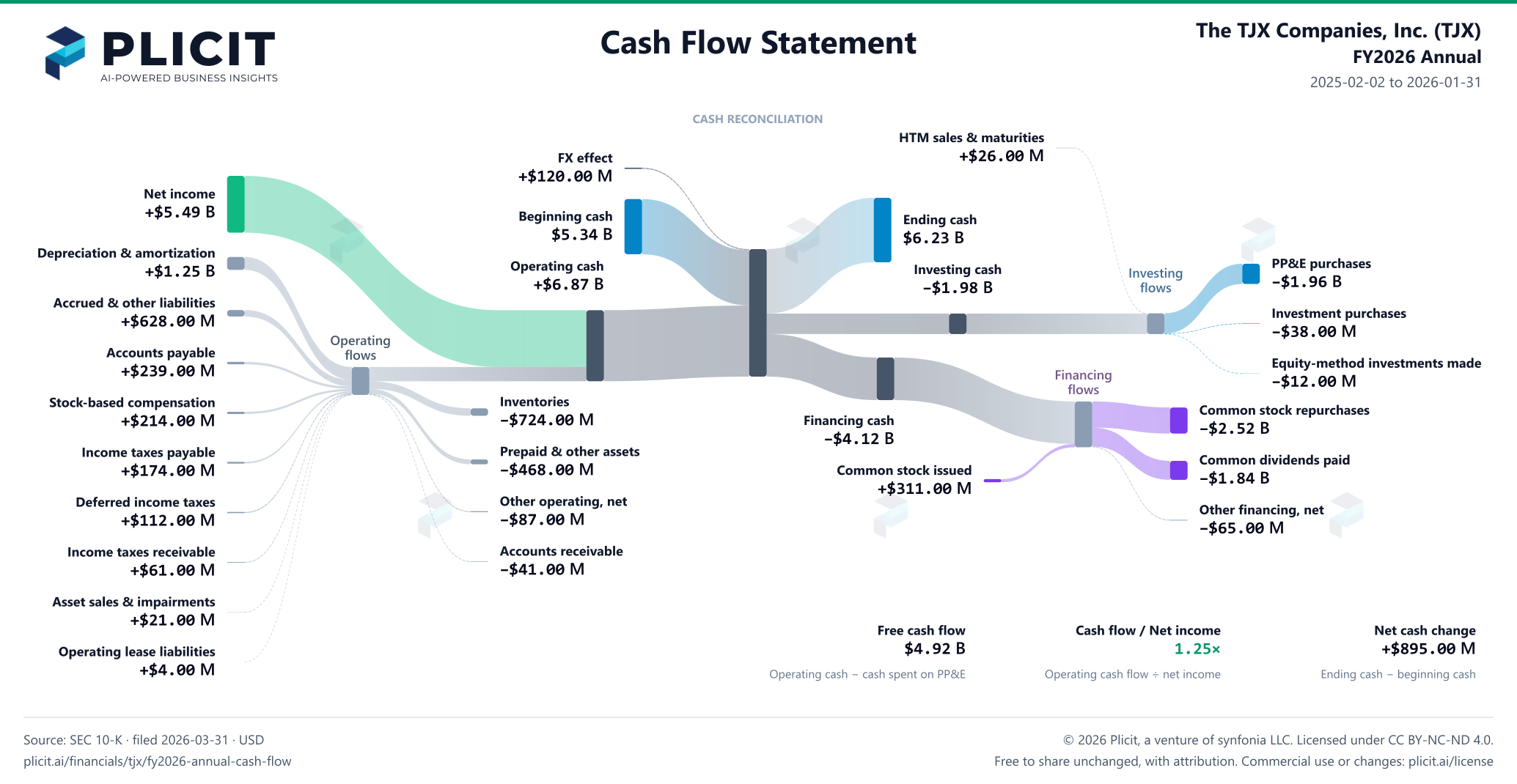 The TJX Companies, Inc. (TJX) FY2026 Annual Statement of Cash Flows Sankey chart
