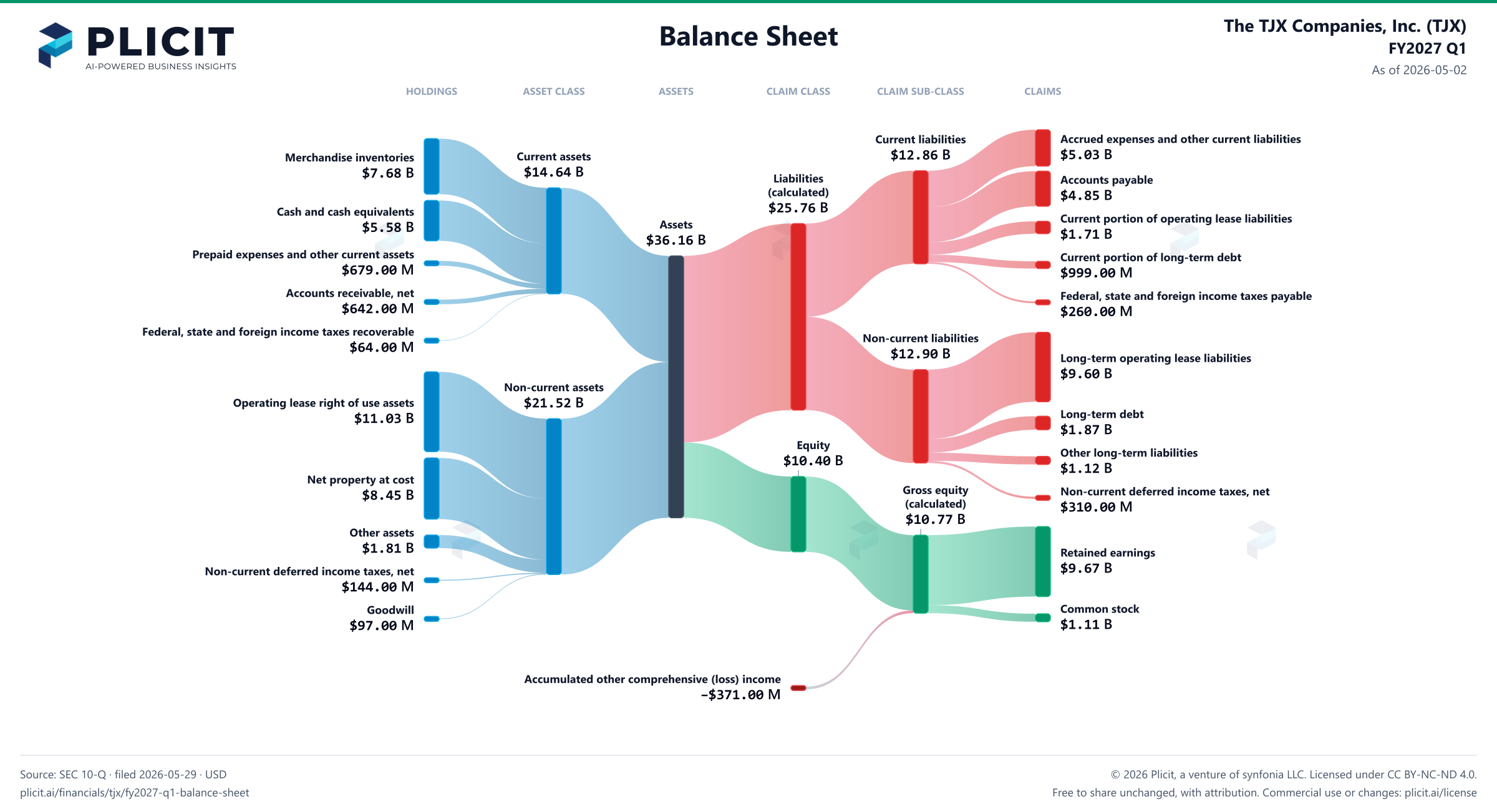 The TJX Companies, Inc. (TJX) FY2027 Q1 Balance Sheet Sankey chart