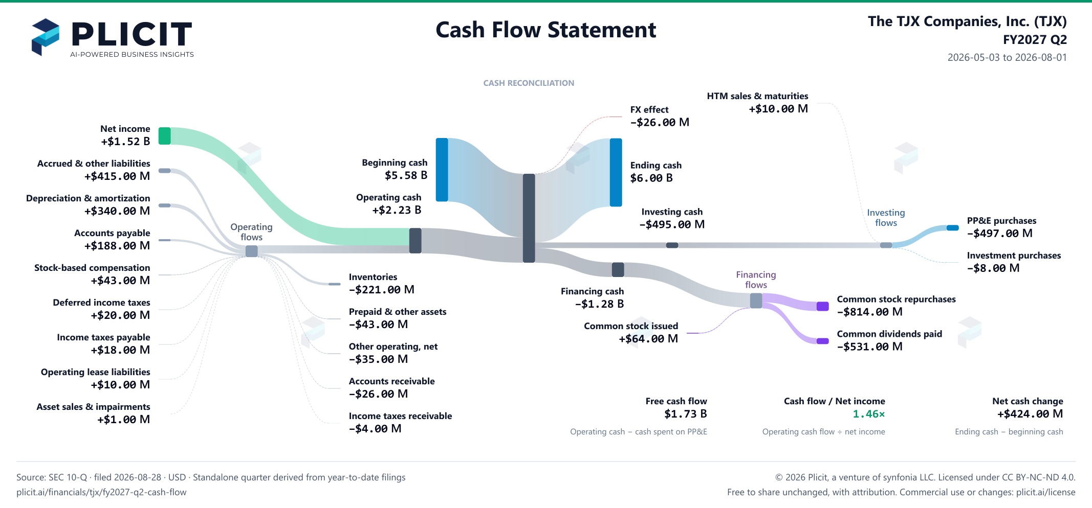 The TJX Companies, Inc. (TJX) FY2027 Q2 Statement of Cash Flows Sankey chart