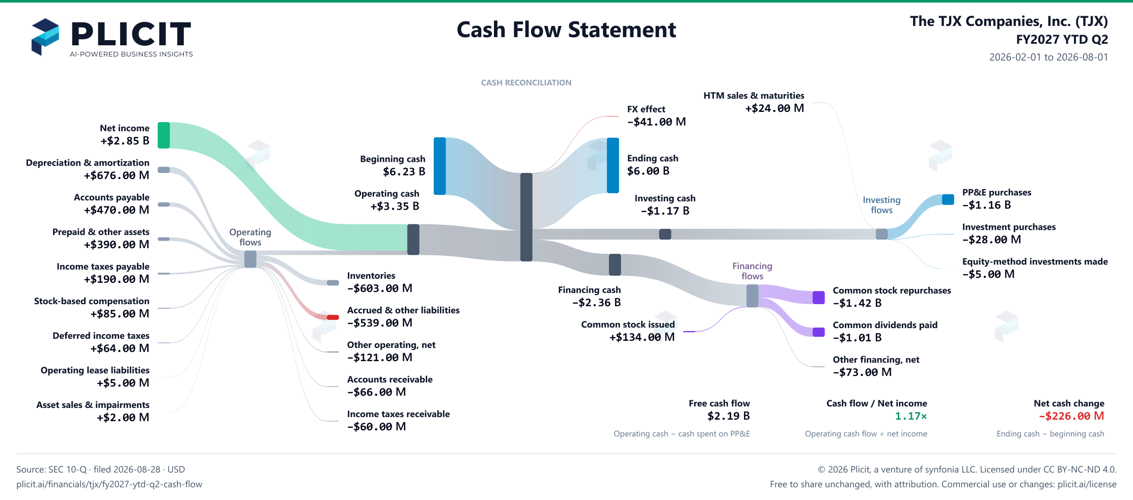 The TJX Companies, Inc. (TJX) FY2027 YTD Q2 Statement of Cash Flows Sankey chart