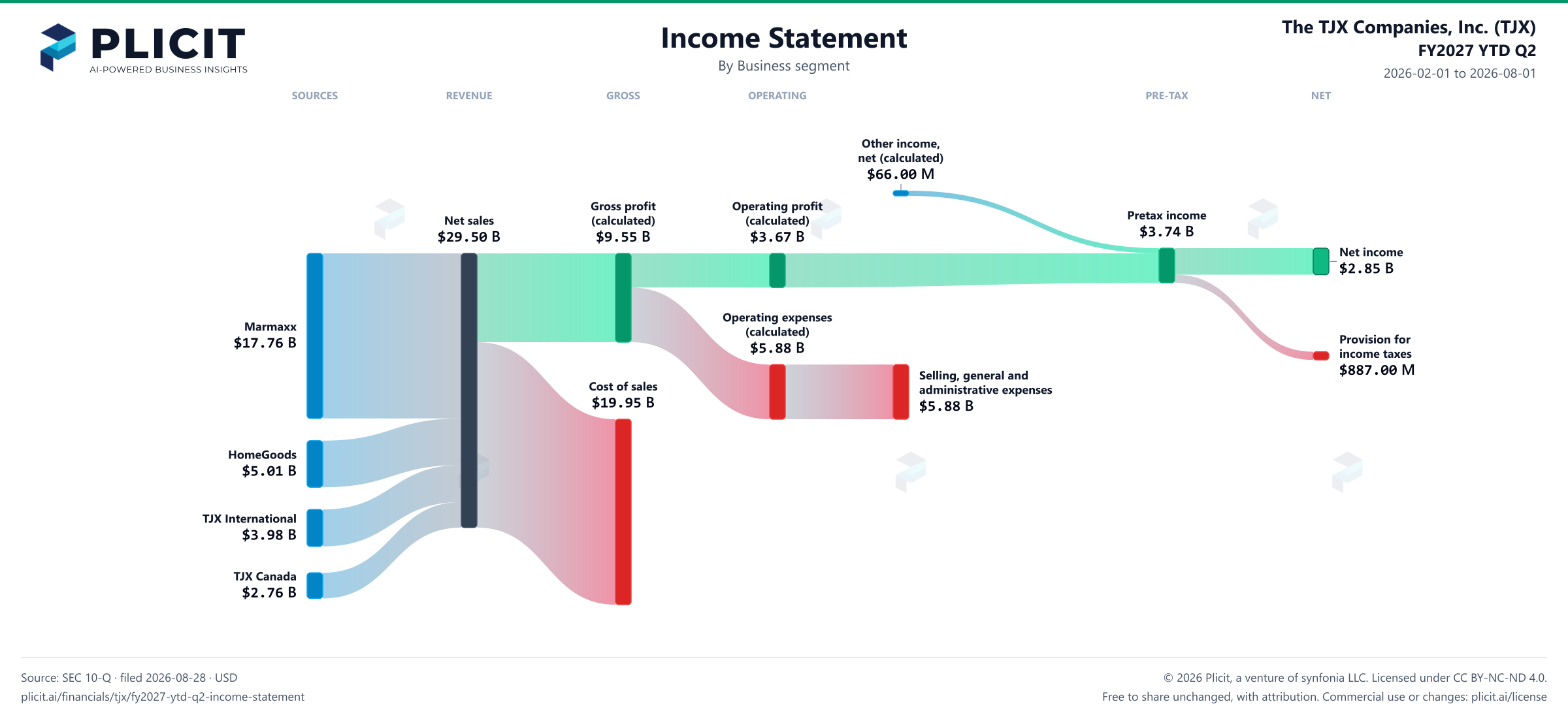 The TJX Companies, Inc. (TJX) FY2027 YTD Q2 P&L / Income Statement Sankey chart