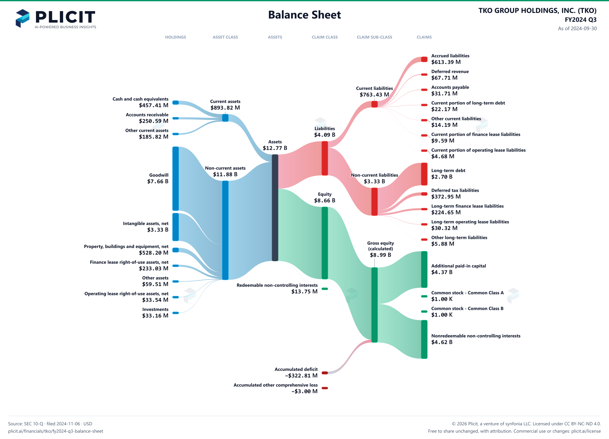 TKO GROUP HOLDINGS, INC. (TKO) FY2024 Q3 Balance Sheet Sankey chart