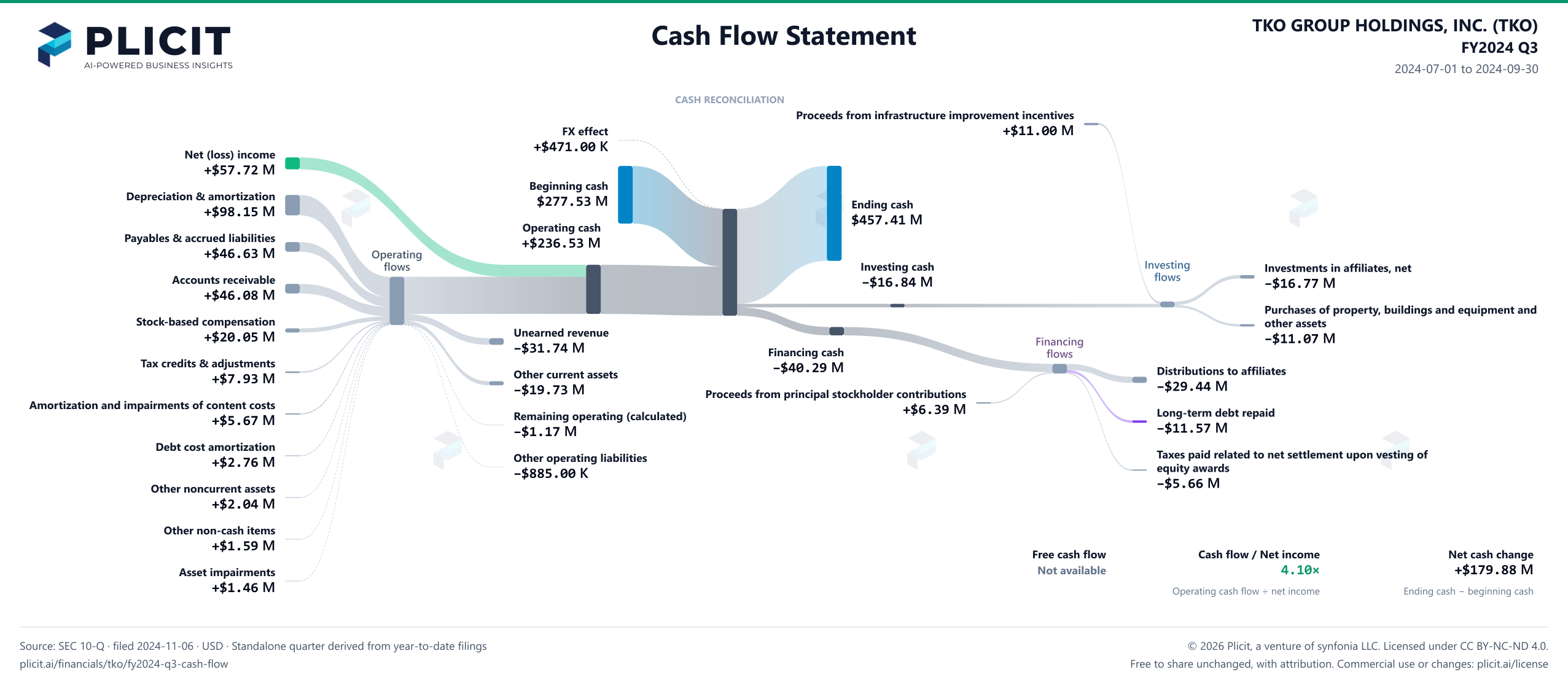TKO GROUP HOLDINGS, INC. (TKO) FY2024 Q3 Statement of Cash Flows Sankey chart