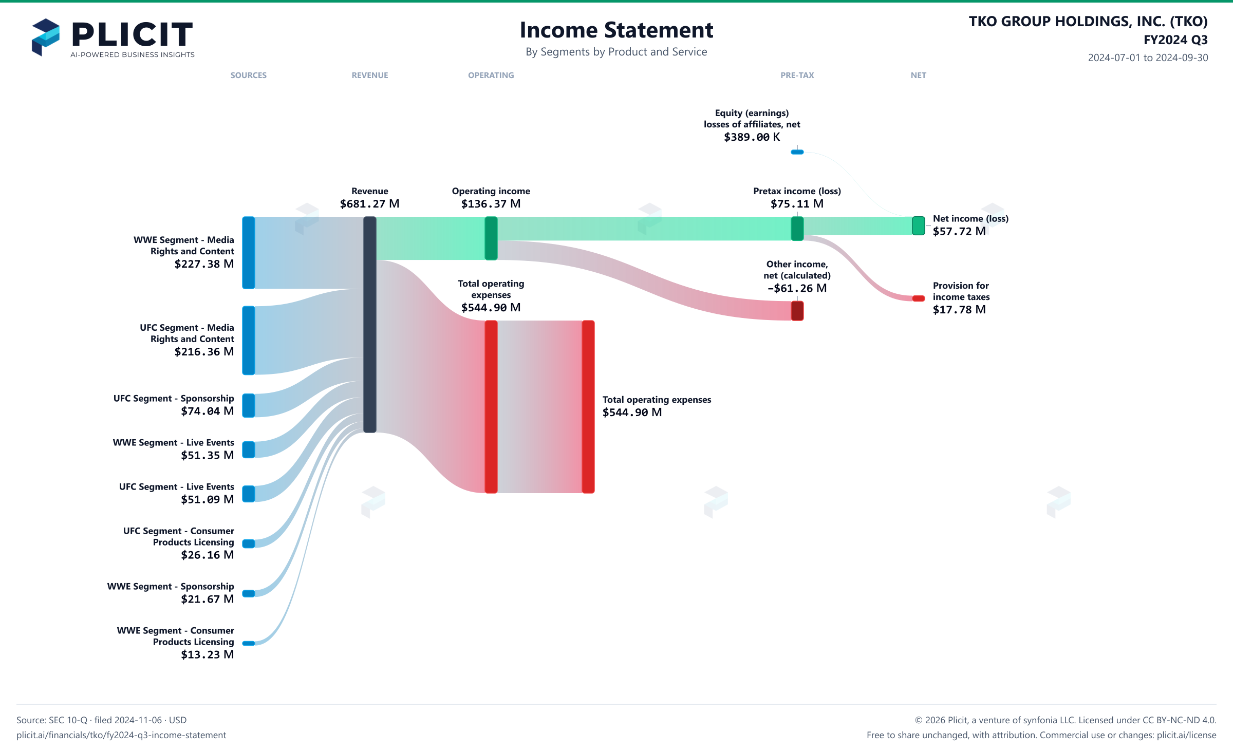 TKO GROUP HOLDINGS, INC. (TKO) FY2024 Q3 P&L / Income Statement Sankey chart, Segments by Product and Service view
