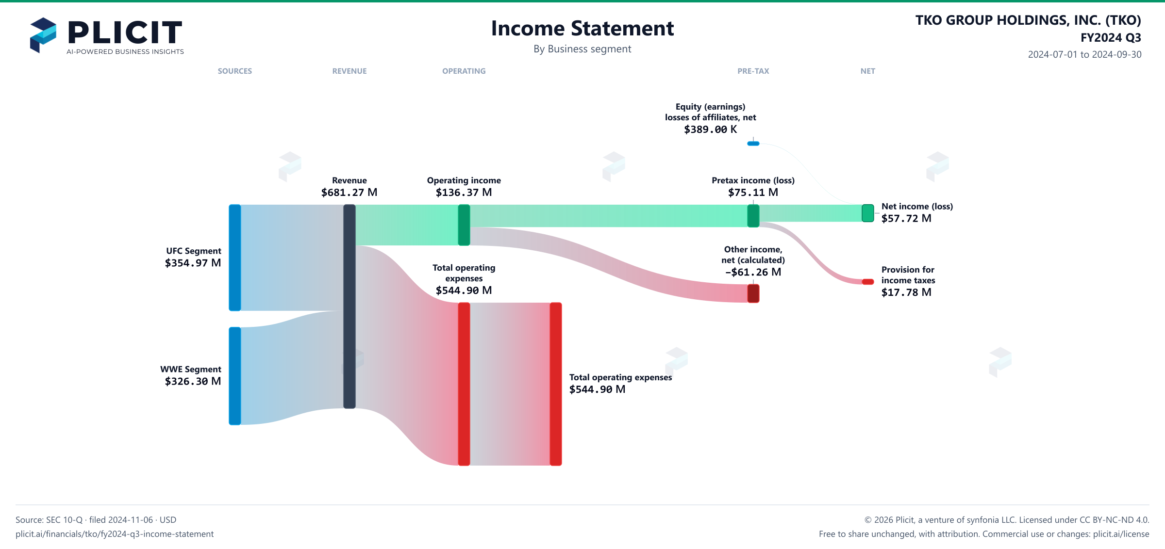 TKO GROUP HOLDINGS, INC. (TKO) FY2024 Q3 Revenue by Business Segment Sankey chart